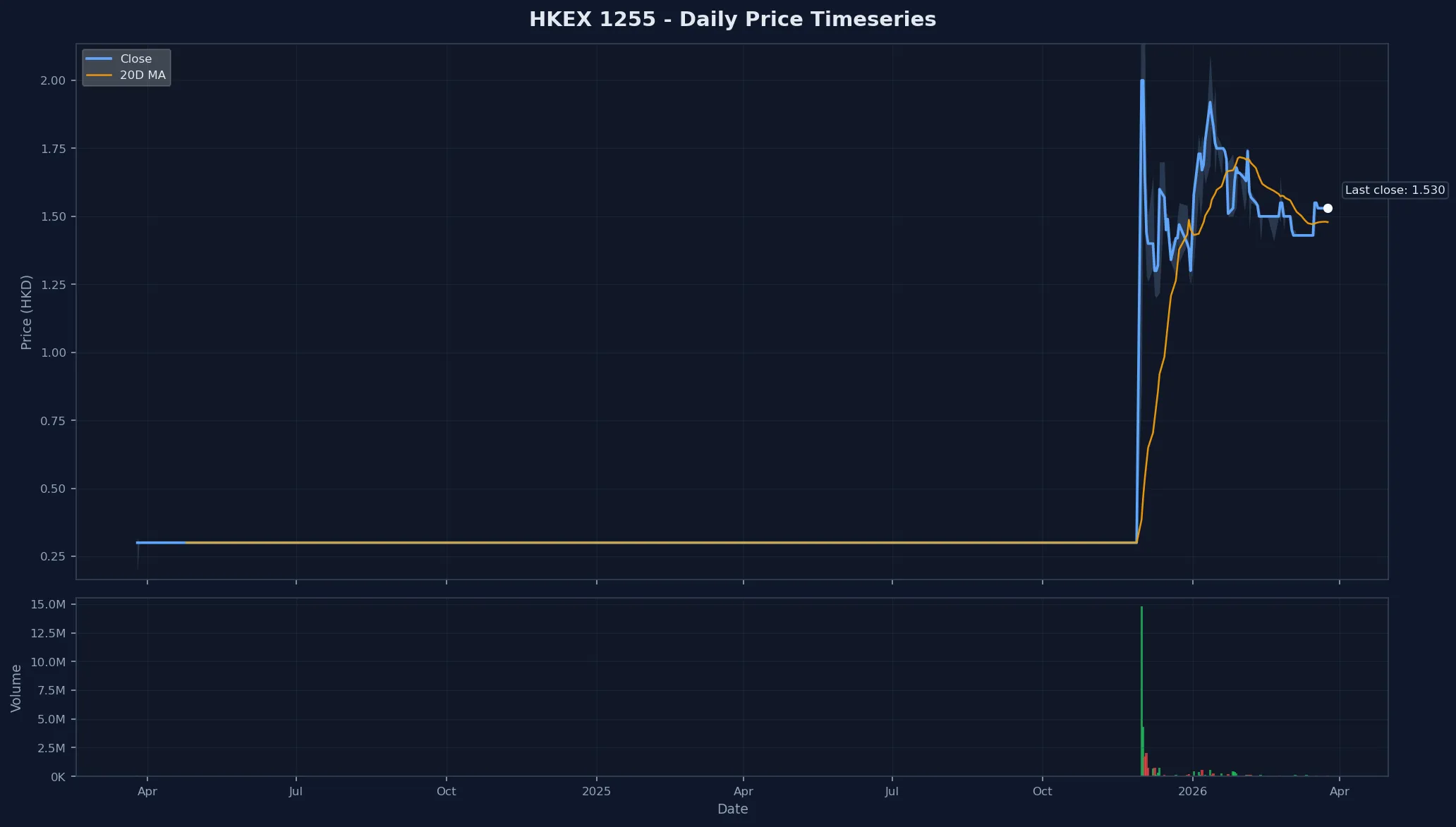 HKEX 1255 Price Chart