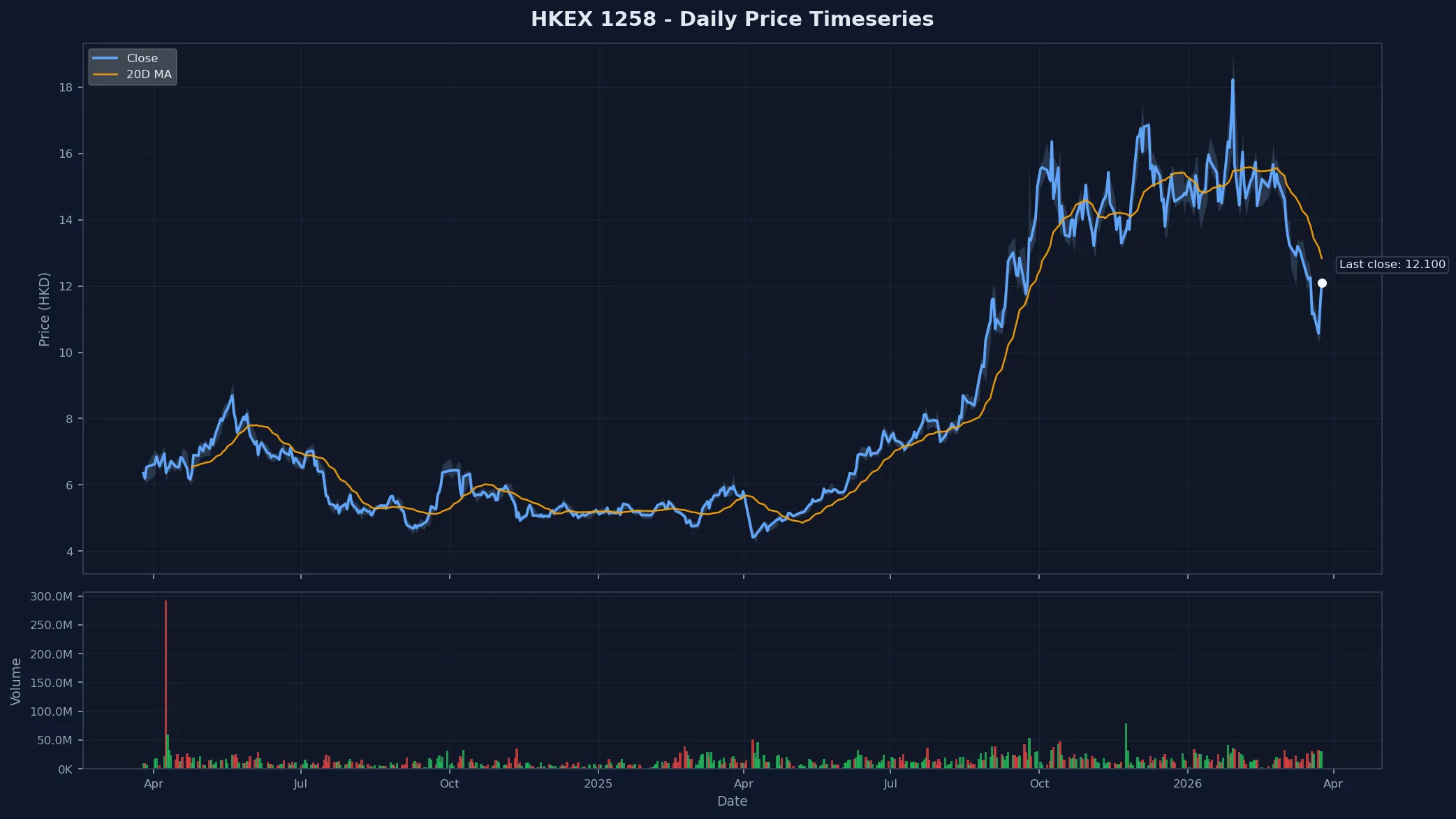 HKEX 1258 Price Chart