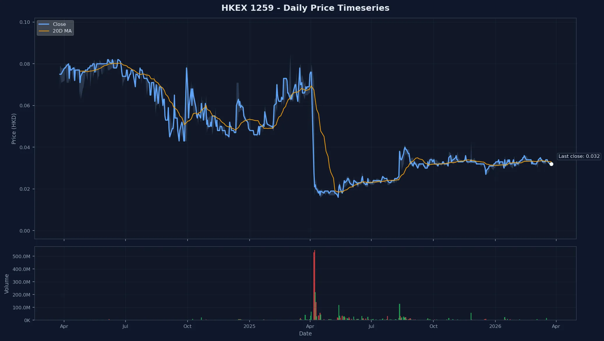 HKEX 1259 Price Chart