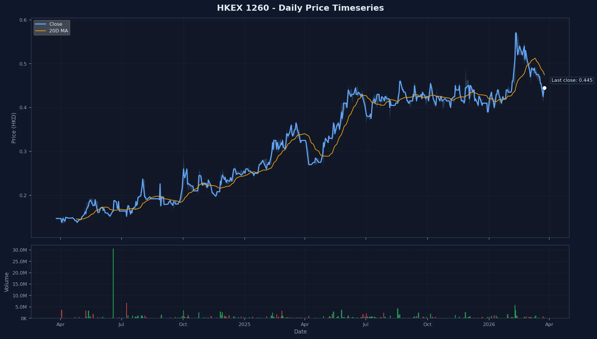 HKEX 1260 Price Chart