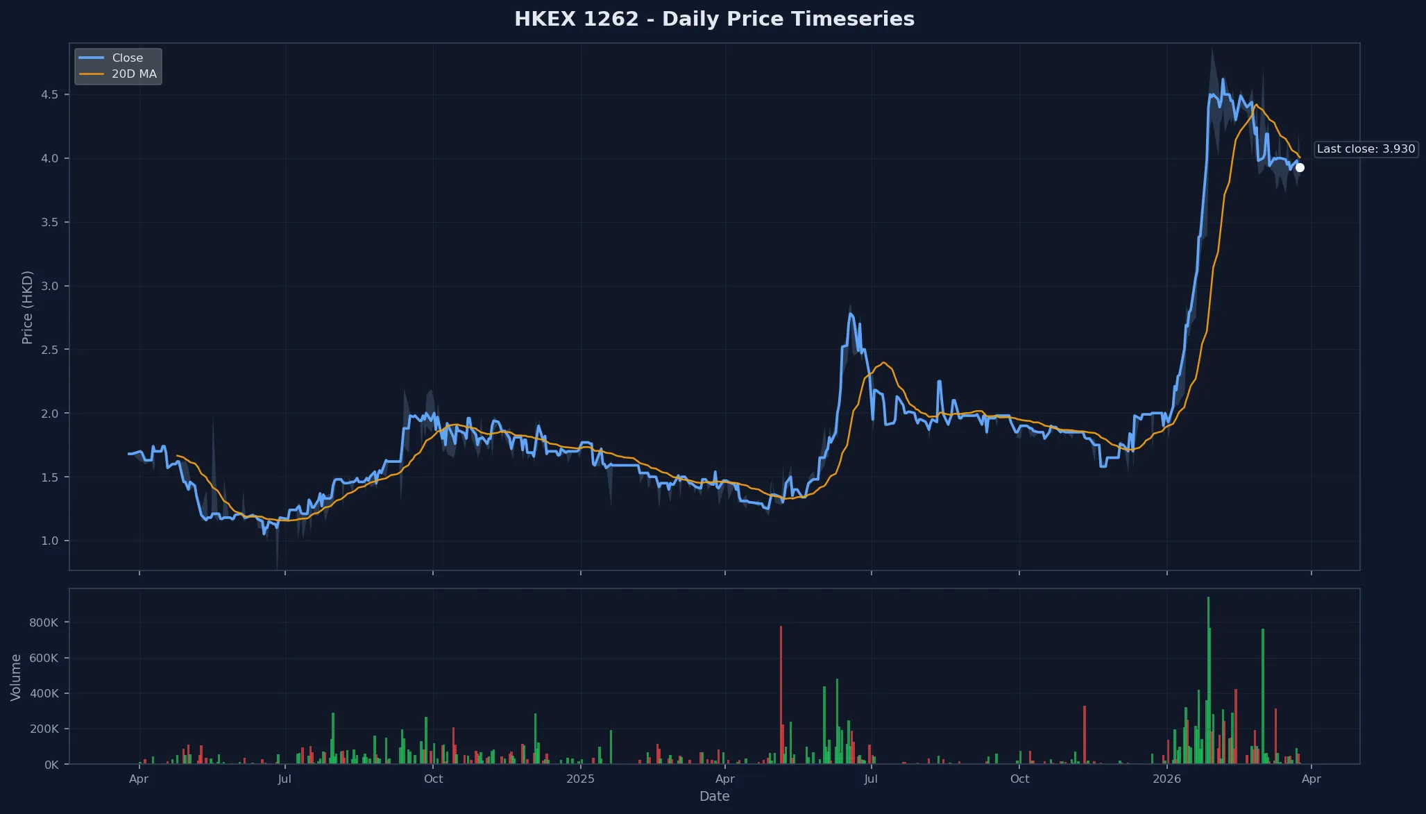 HKEX 1262 Price Chart