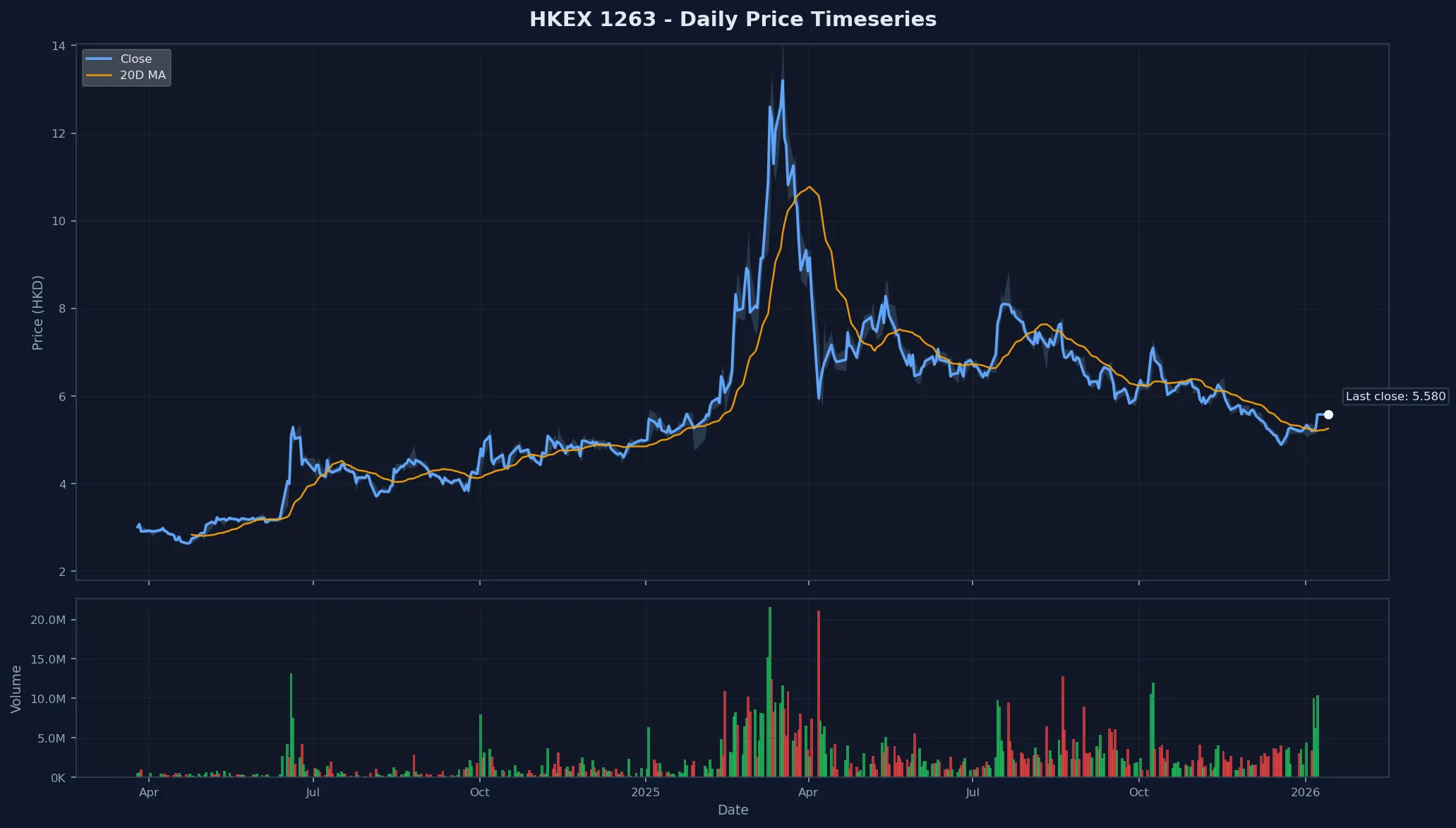 HKEX 1263 Price Chart