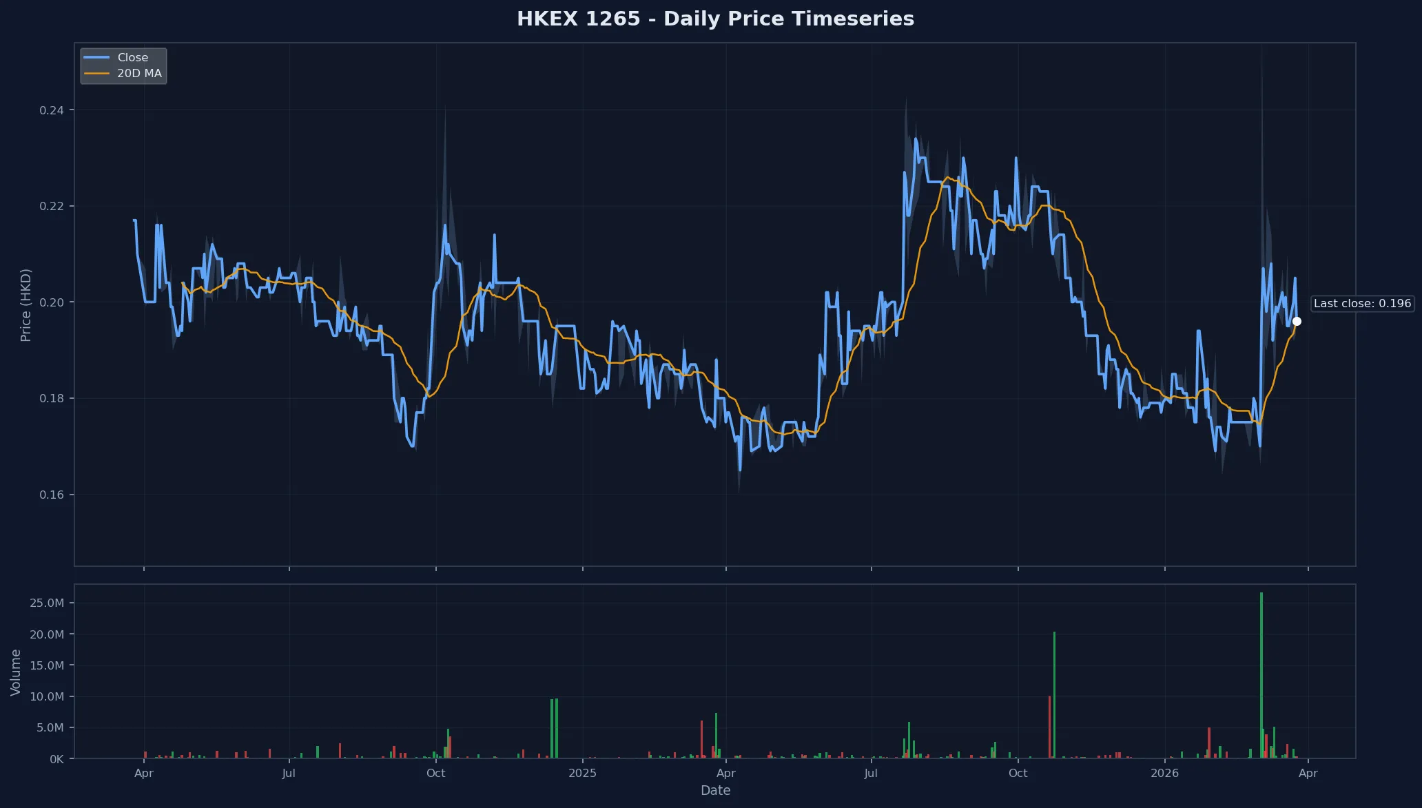 HKEX 1265 Price Chart