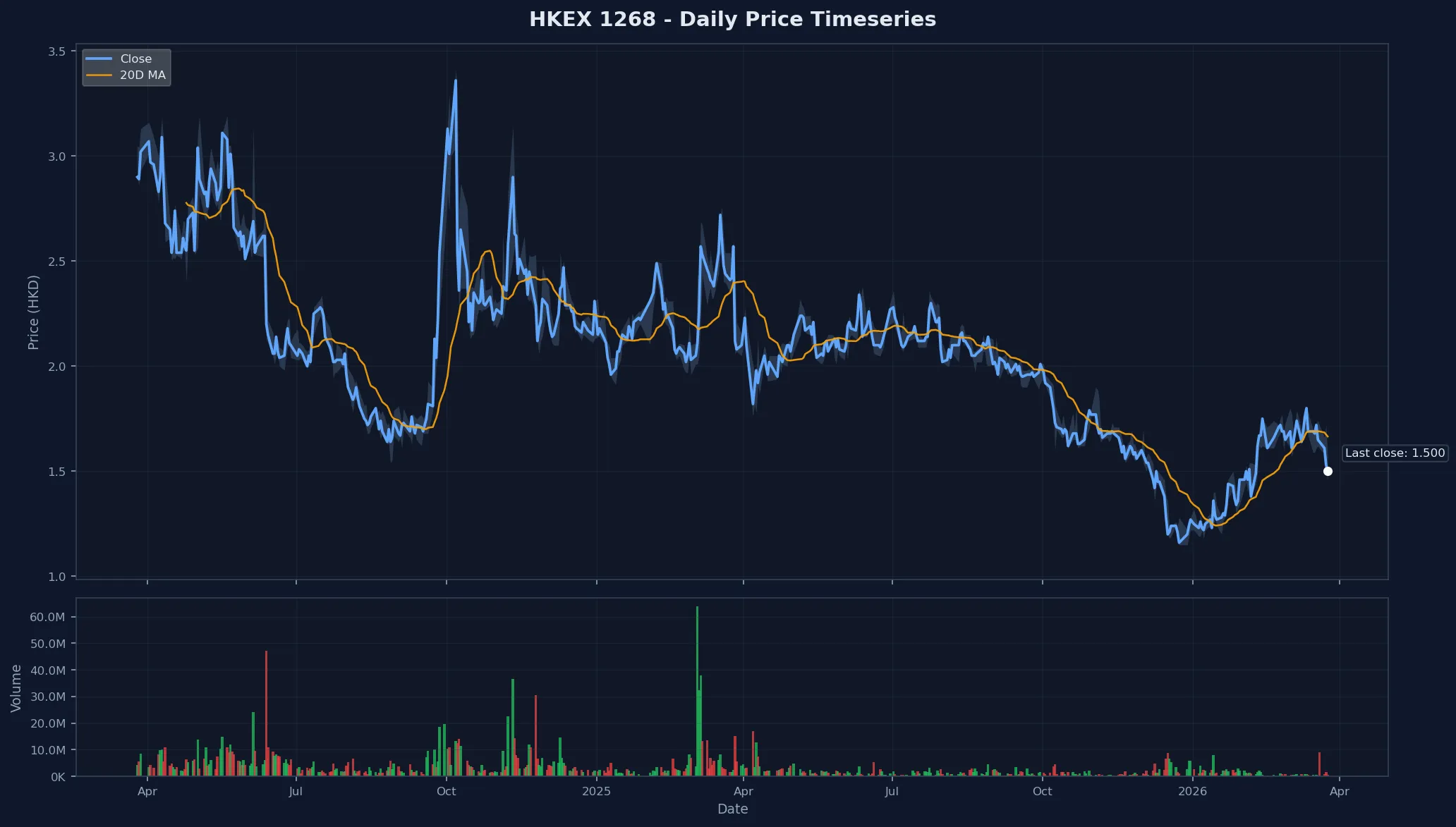 HKEX 1268 Price Chart