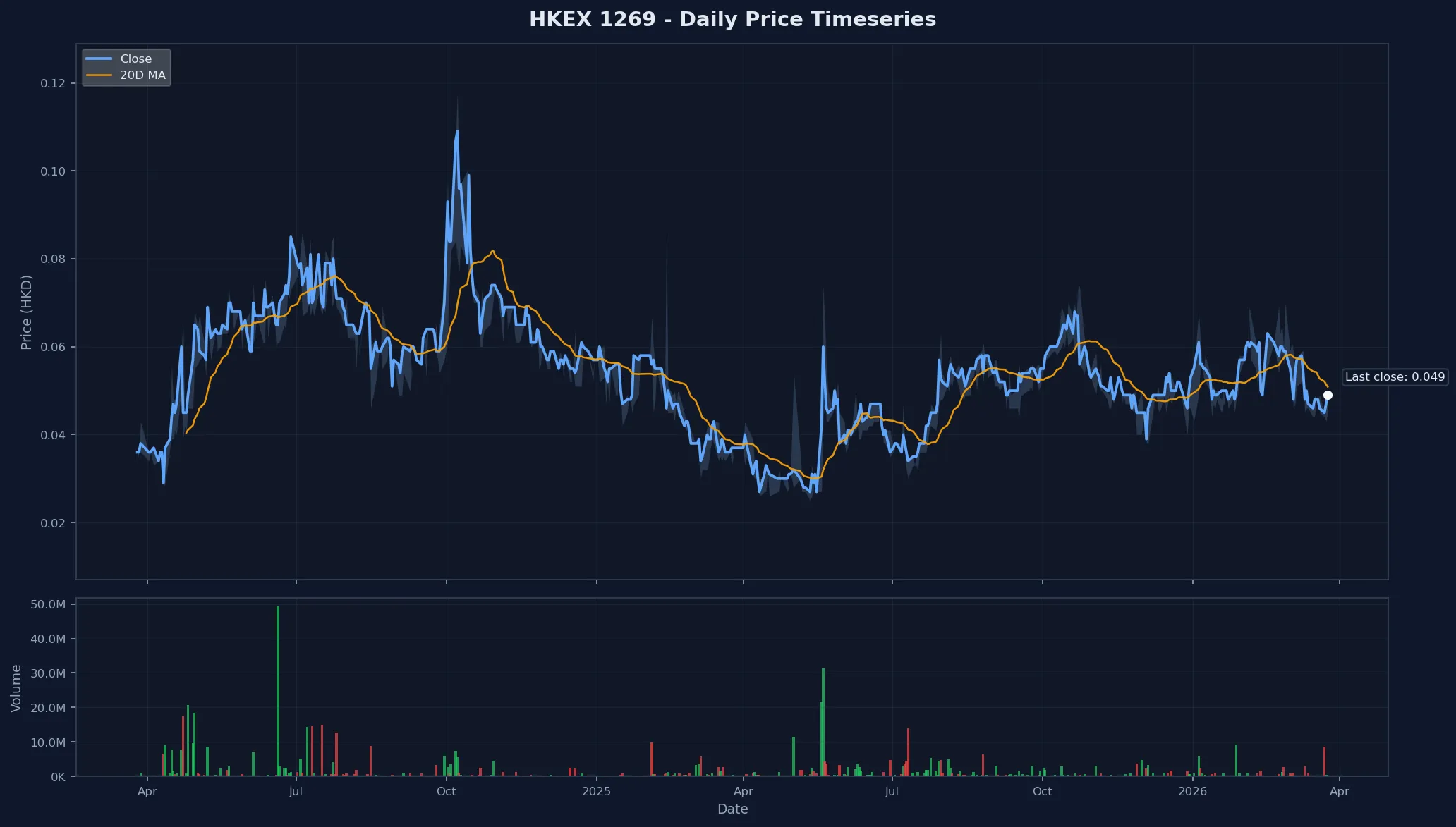 HKEX 1269 Price Chart