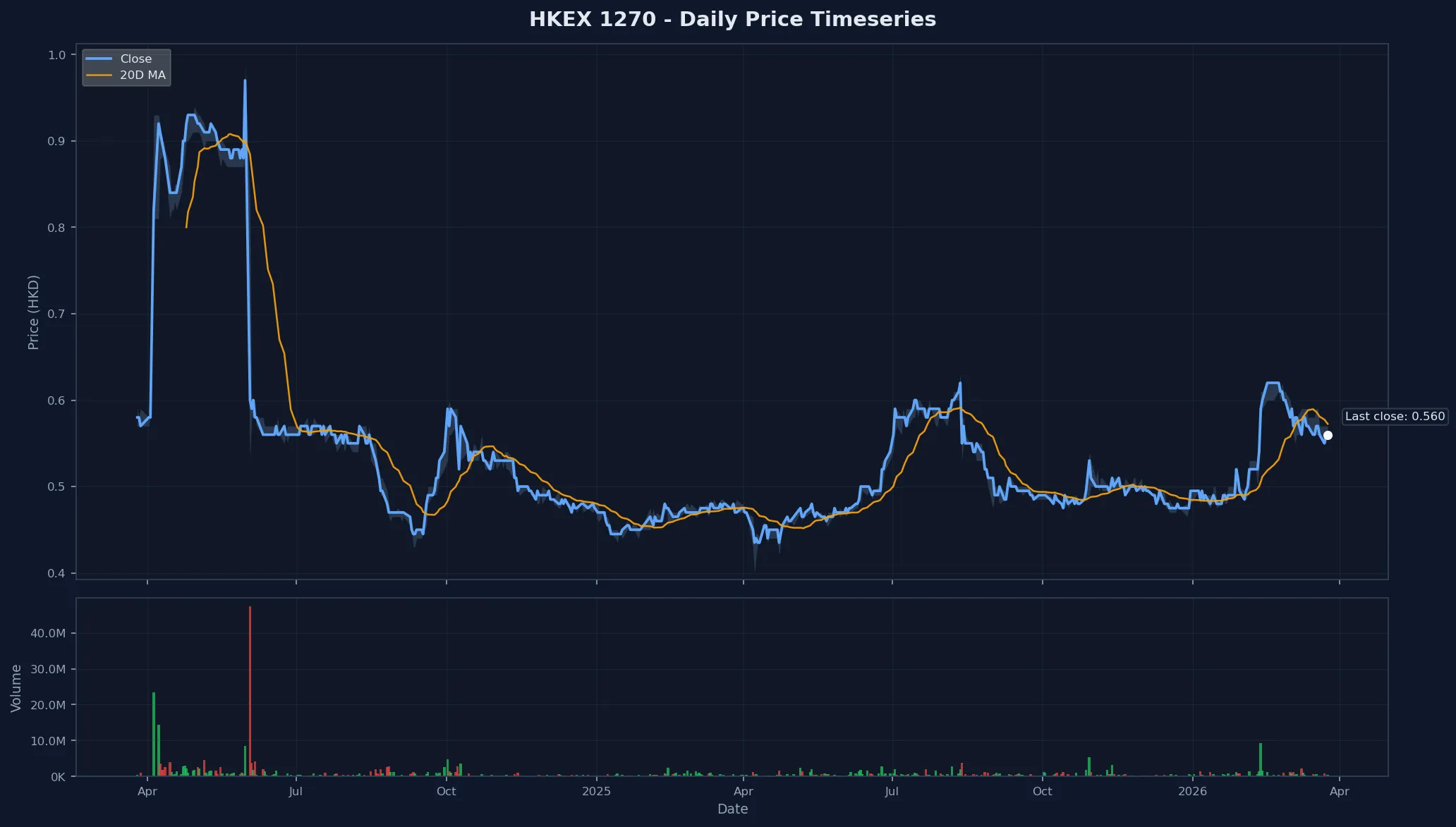 HKEX 1270 Price Chart