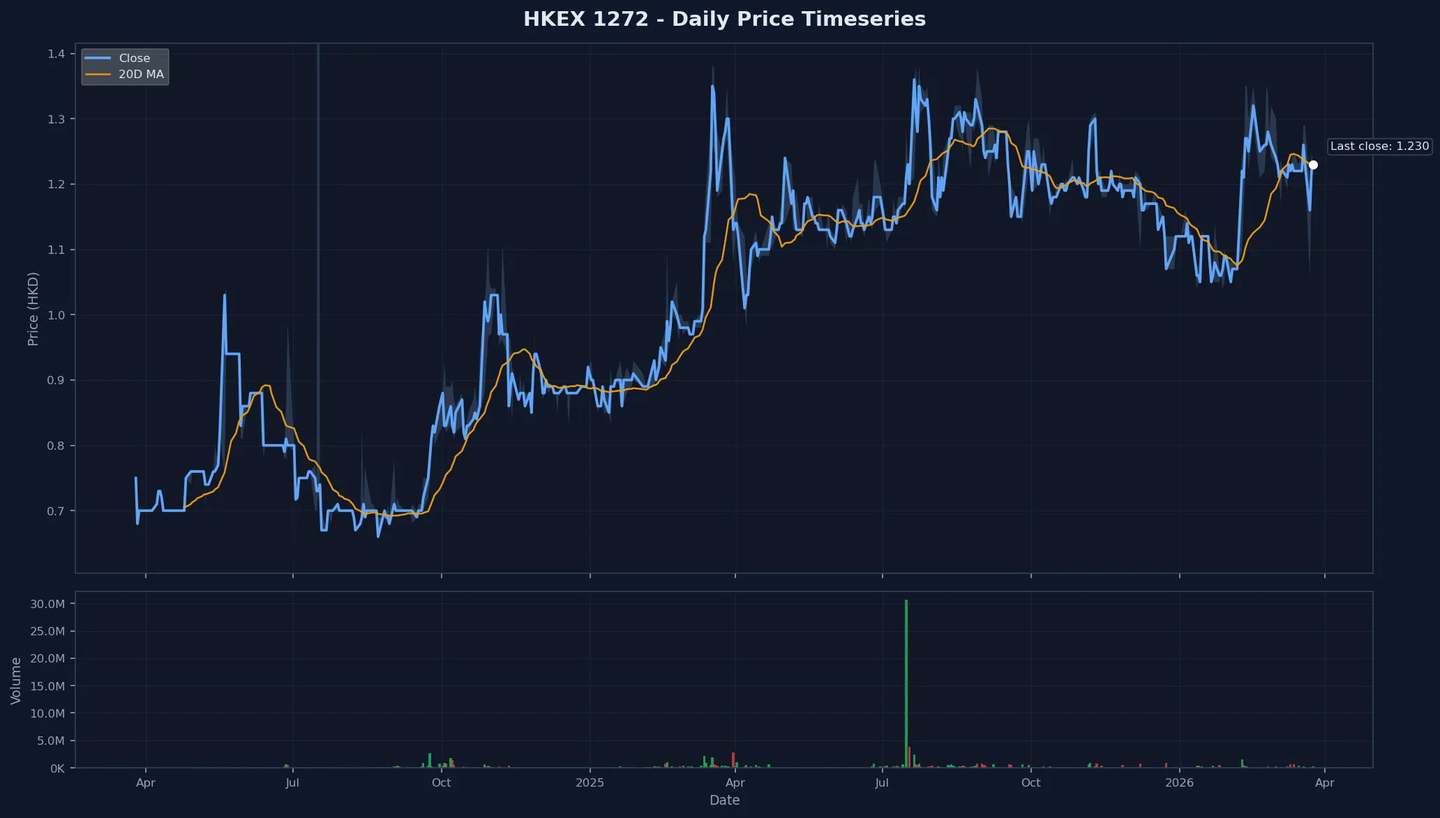 HKEX 1272 Price Chart