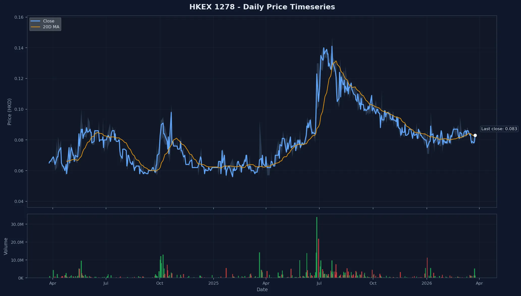 HKEX 1278 Price Chart