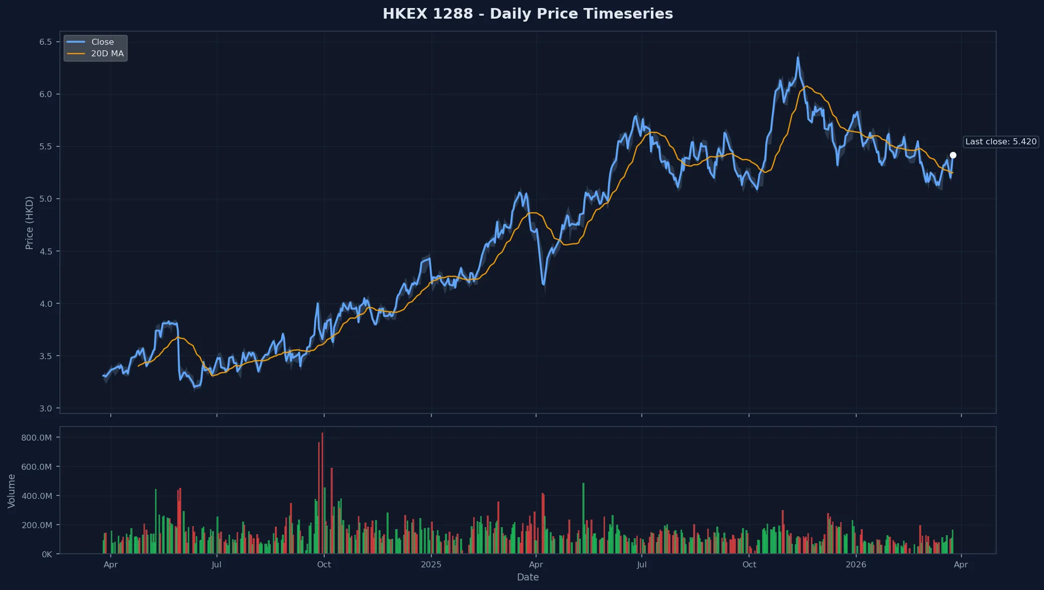 HKEX 1288 Price Chart