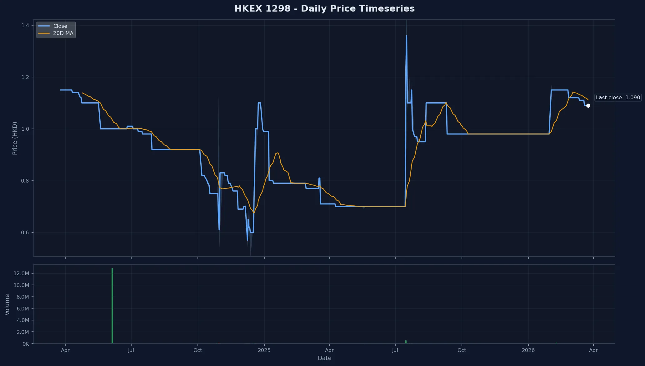 HKEX 1298 Price Chart
