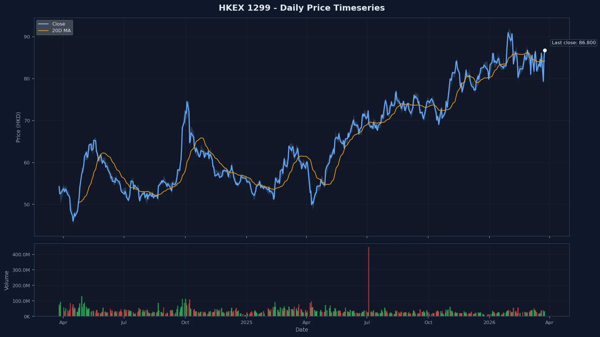 HKEX 1299 Price Chart