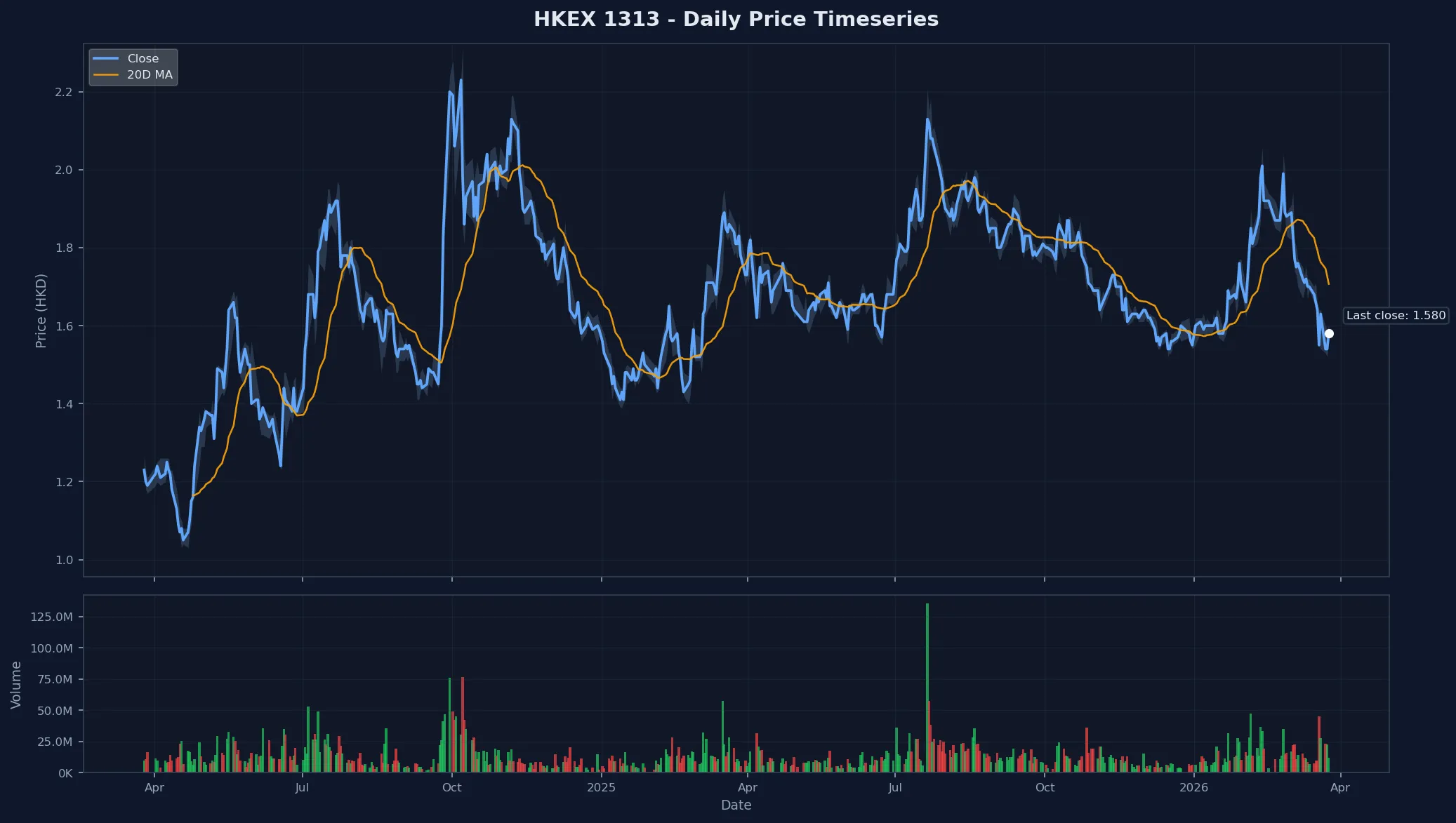 HKEX 1313 Price Chart