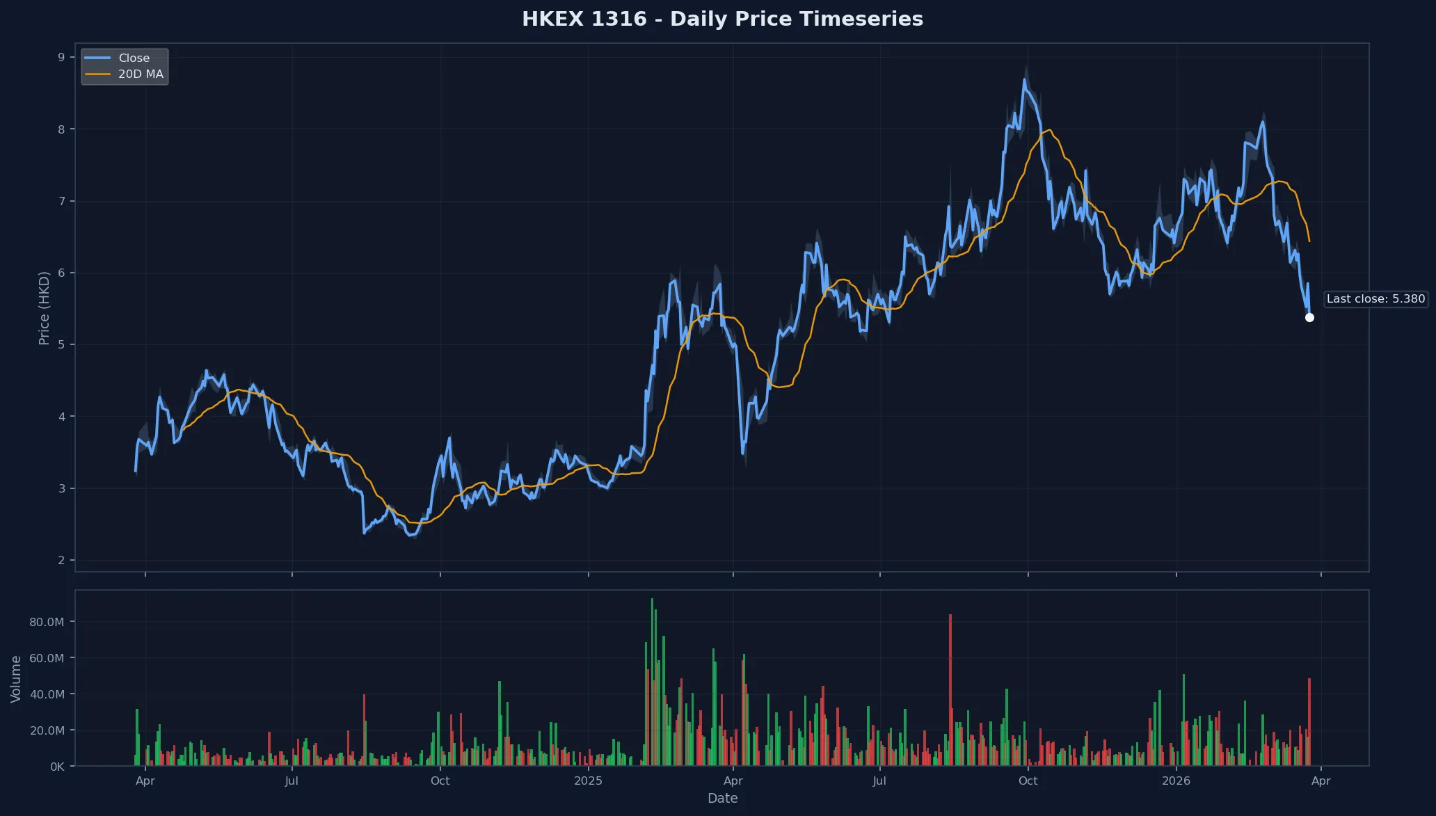 HKEX 1316 Price Chart