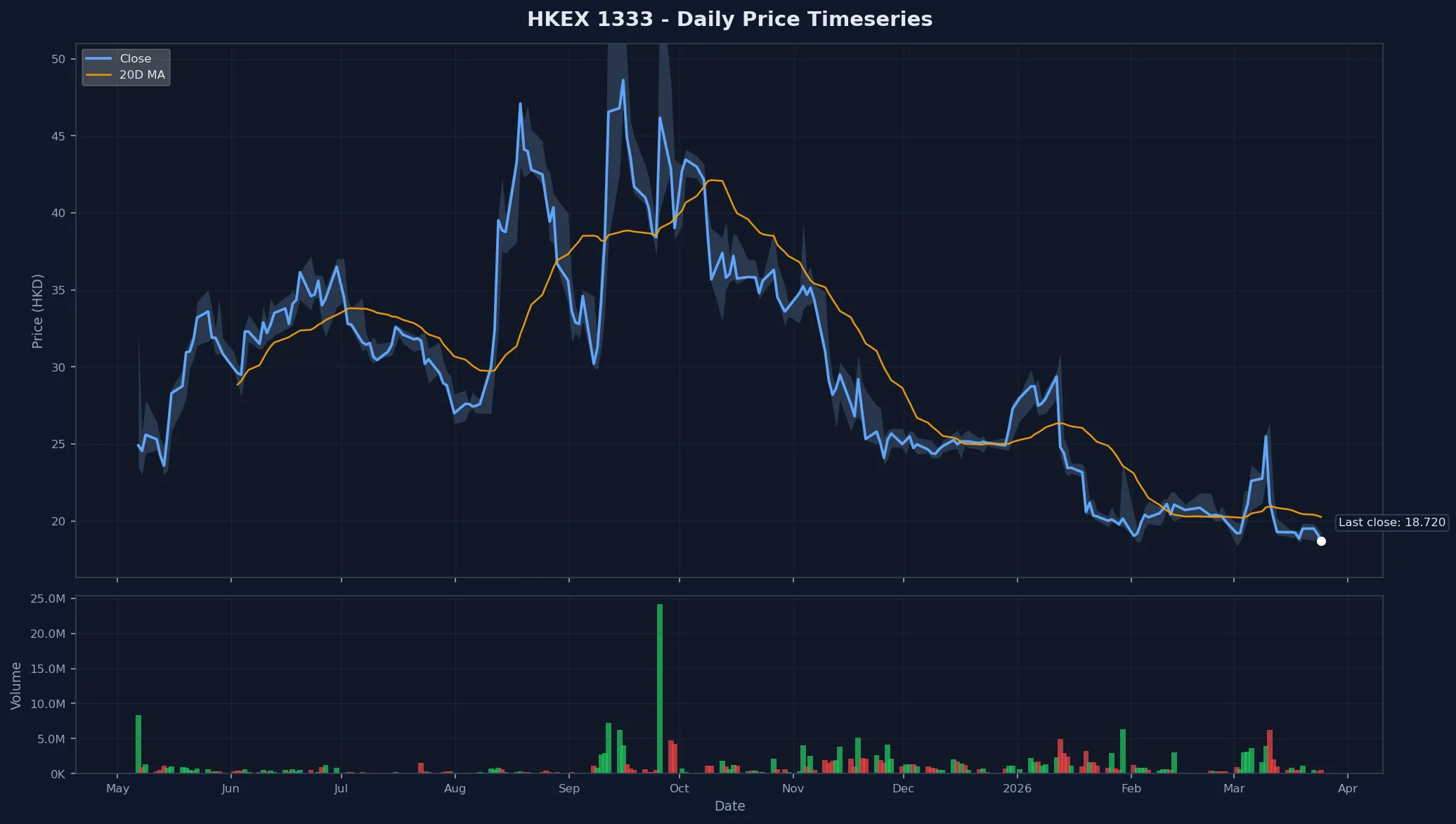 HKEX 1333 Price Chart
