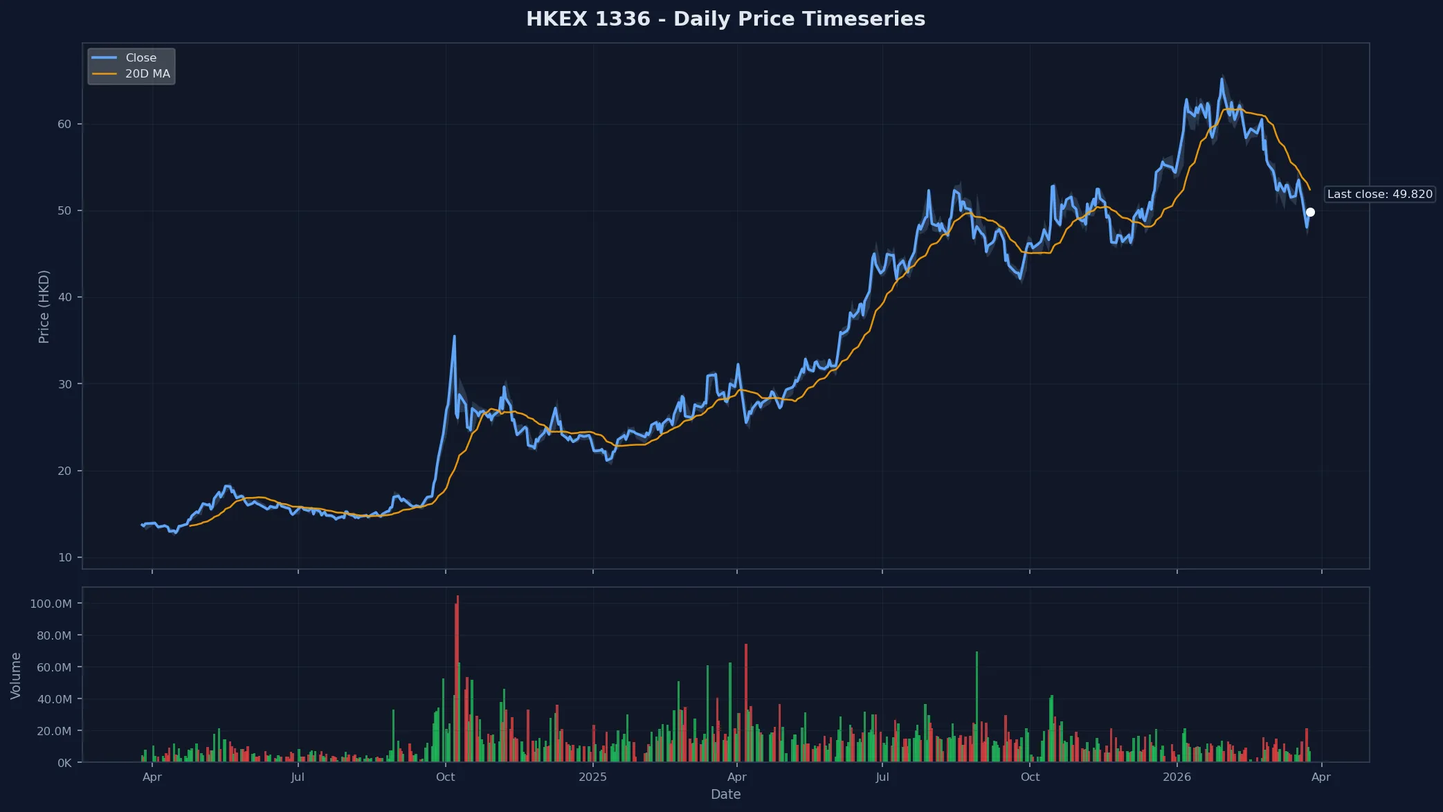 HKEX 1336 Price Chart
