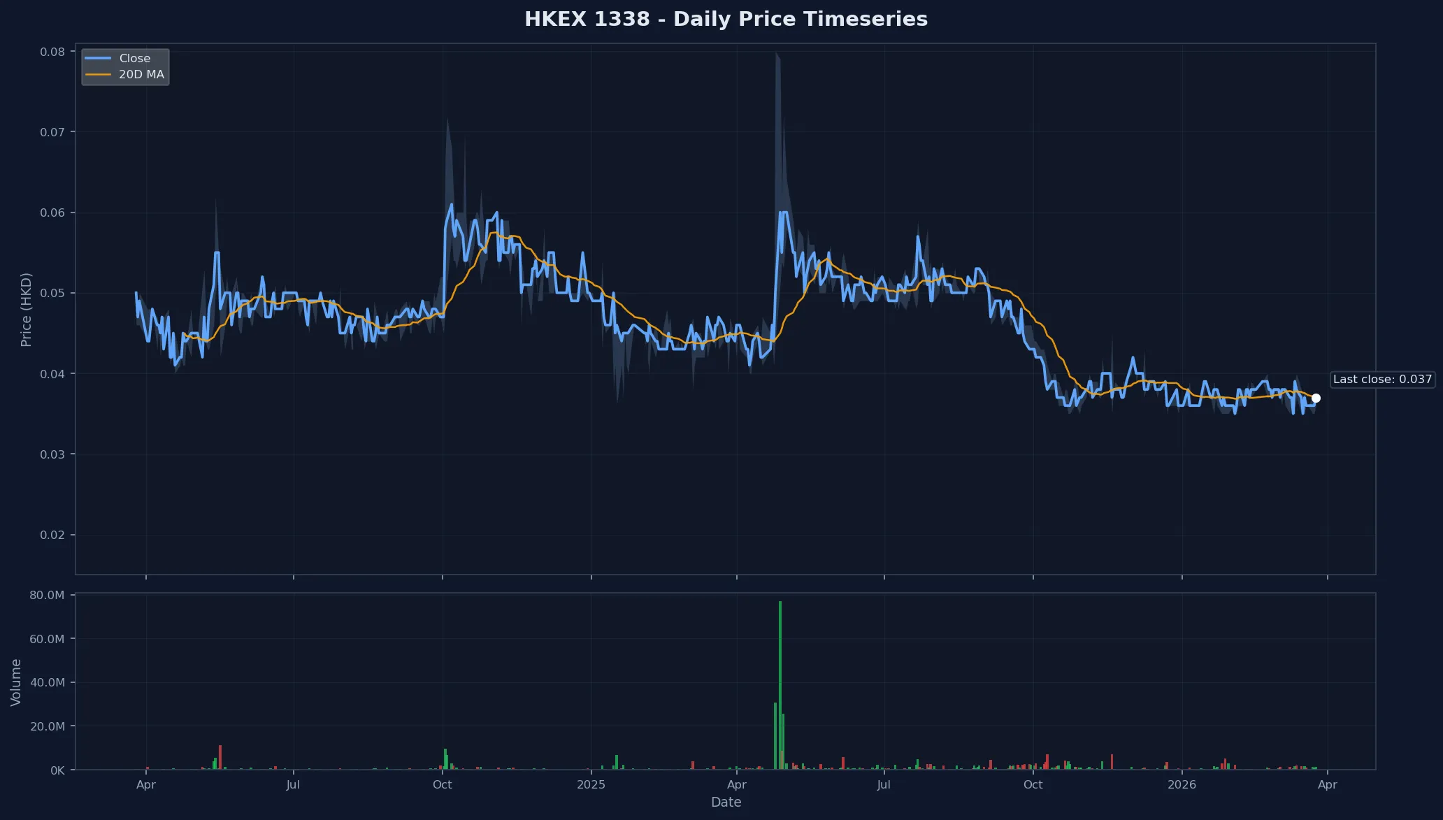 HKEX 1338 Price Chart