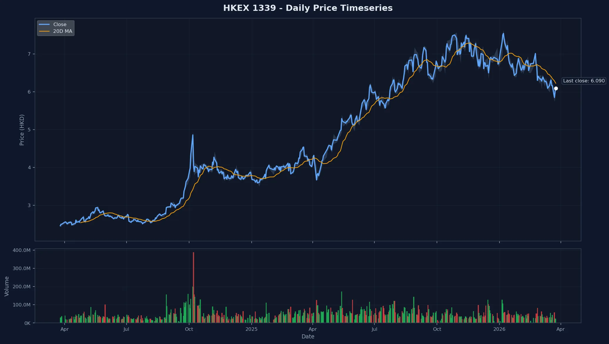 HKEX 1339 Price Chart