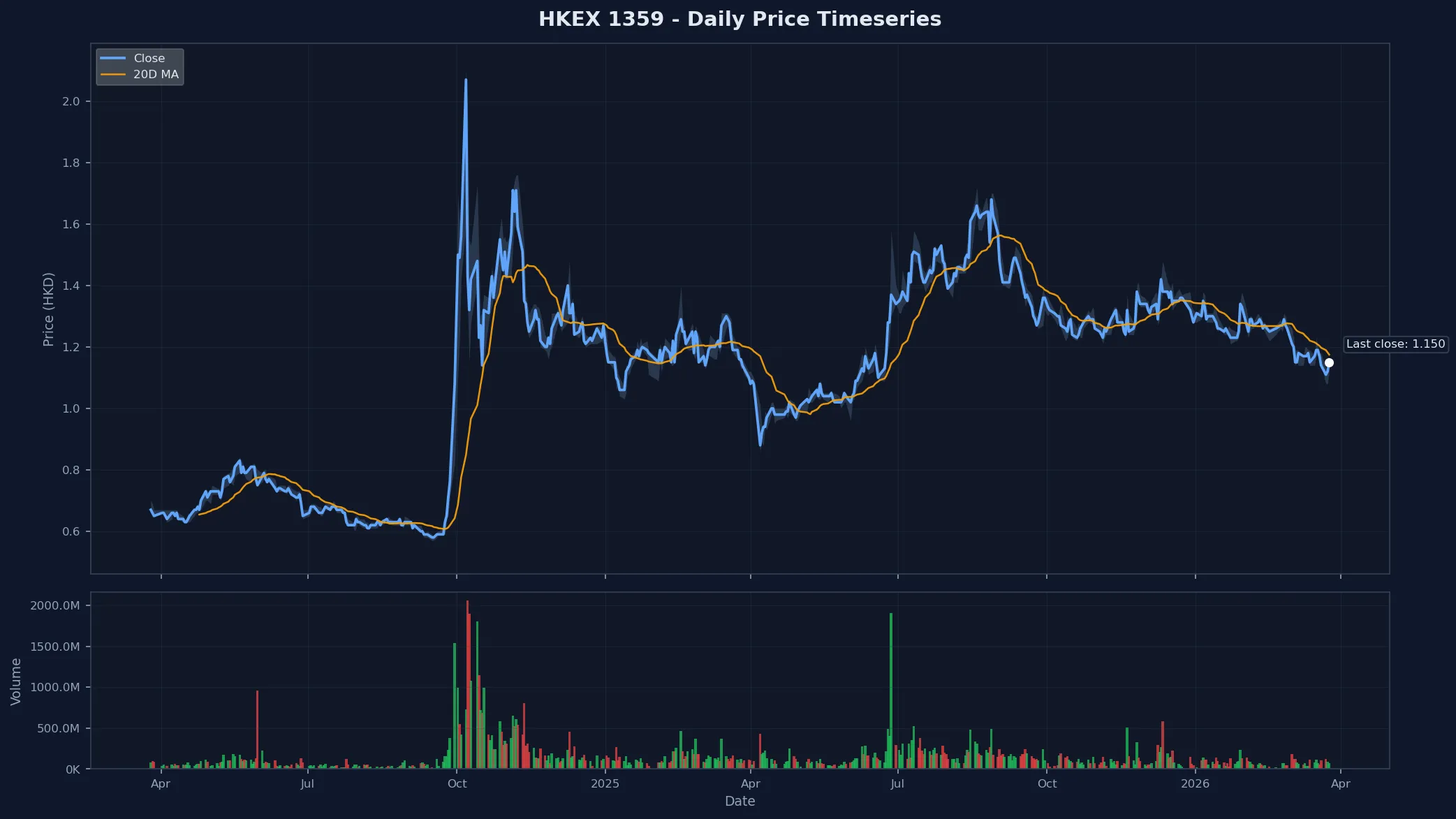 HKEX 1359 Price Chart