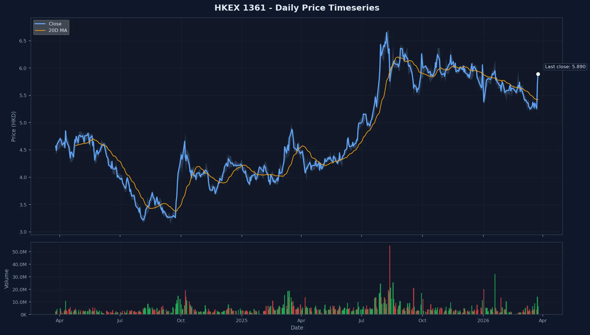 HKEX 1361 Price Chart