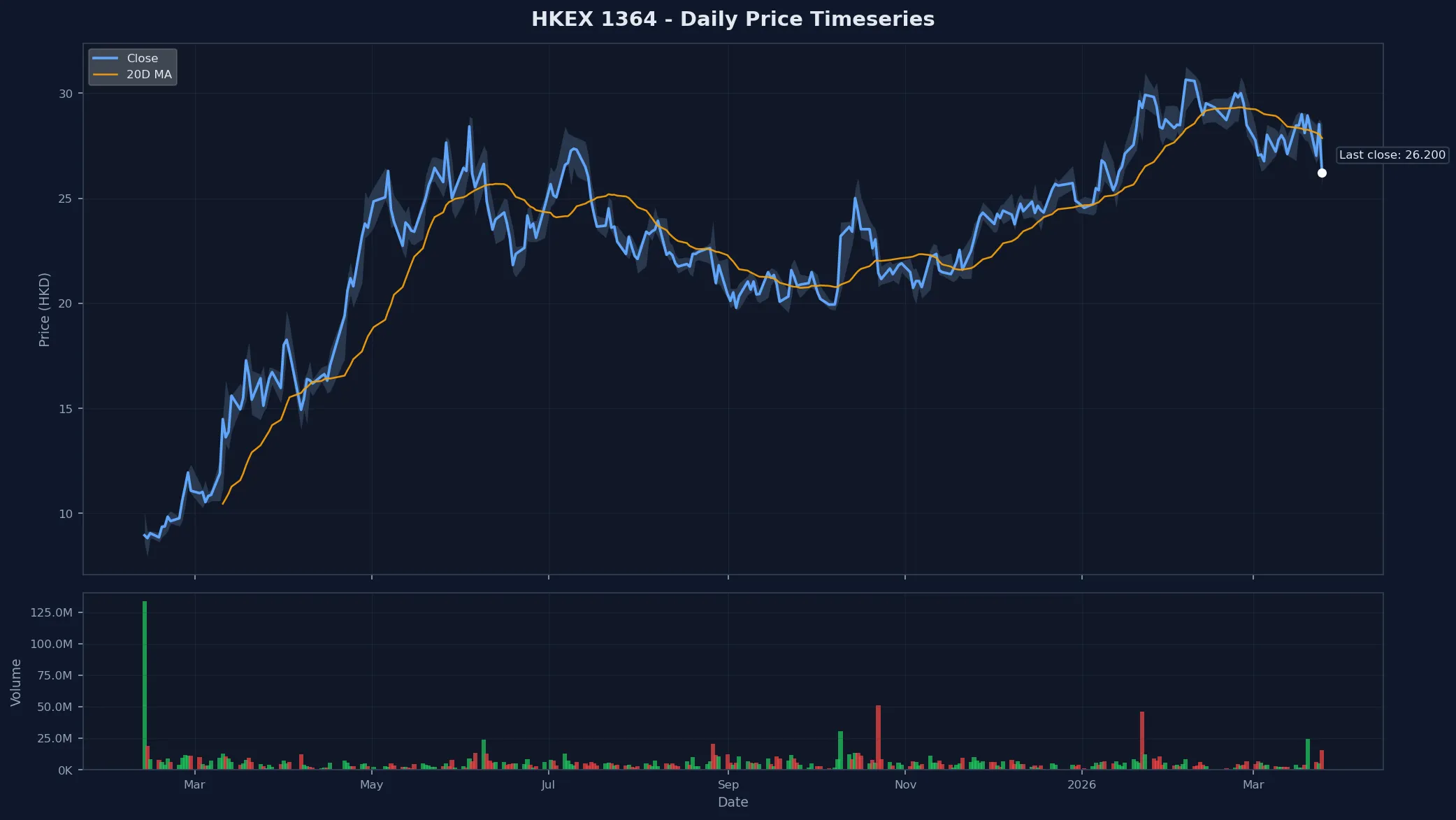 HKEX 1364 Price Chart