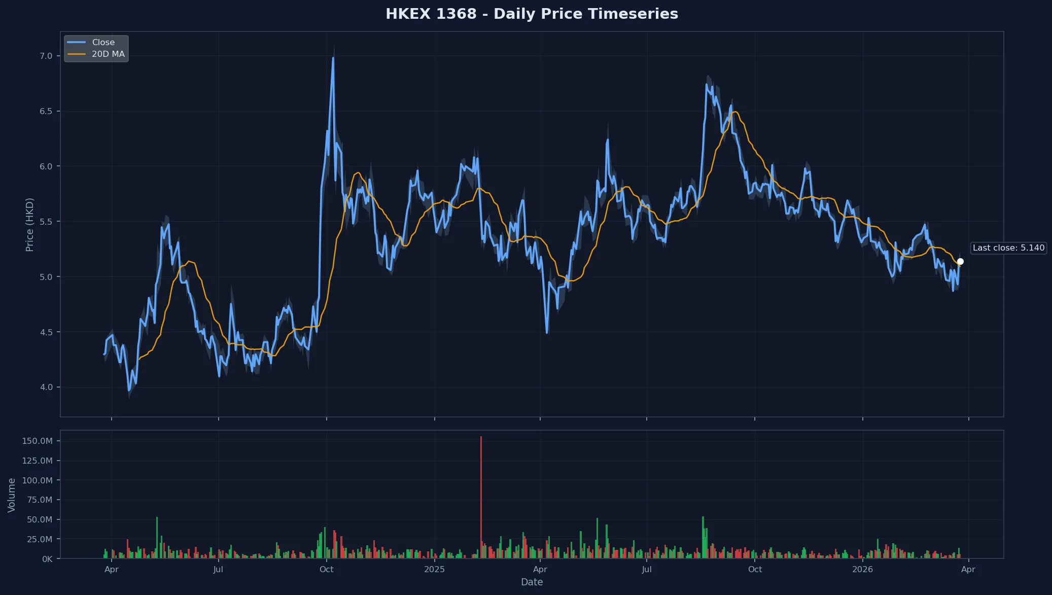HKEX 1368 Price Chart