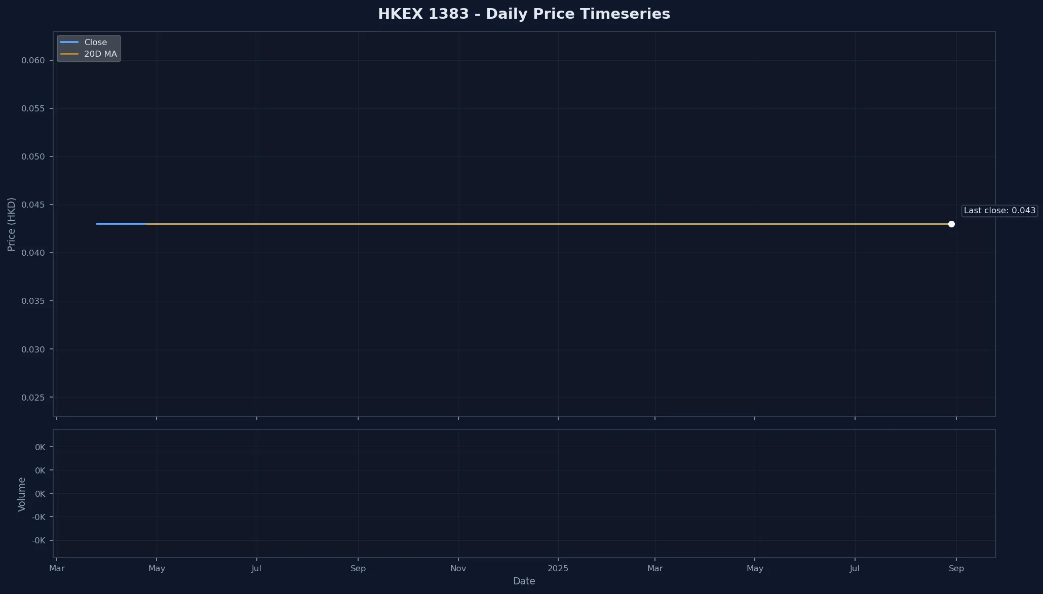 HKEX 1383 Price Chart
