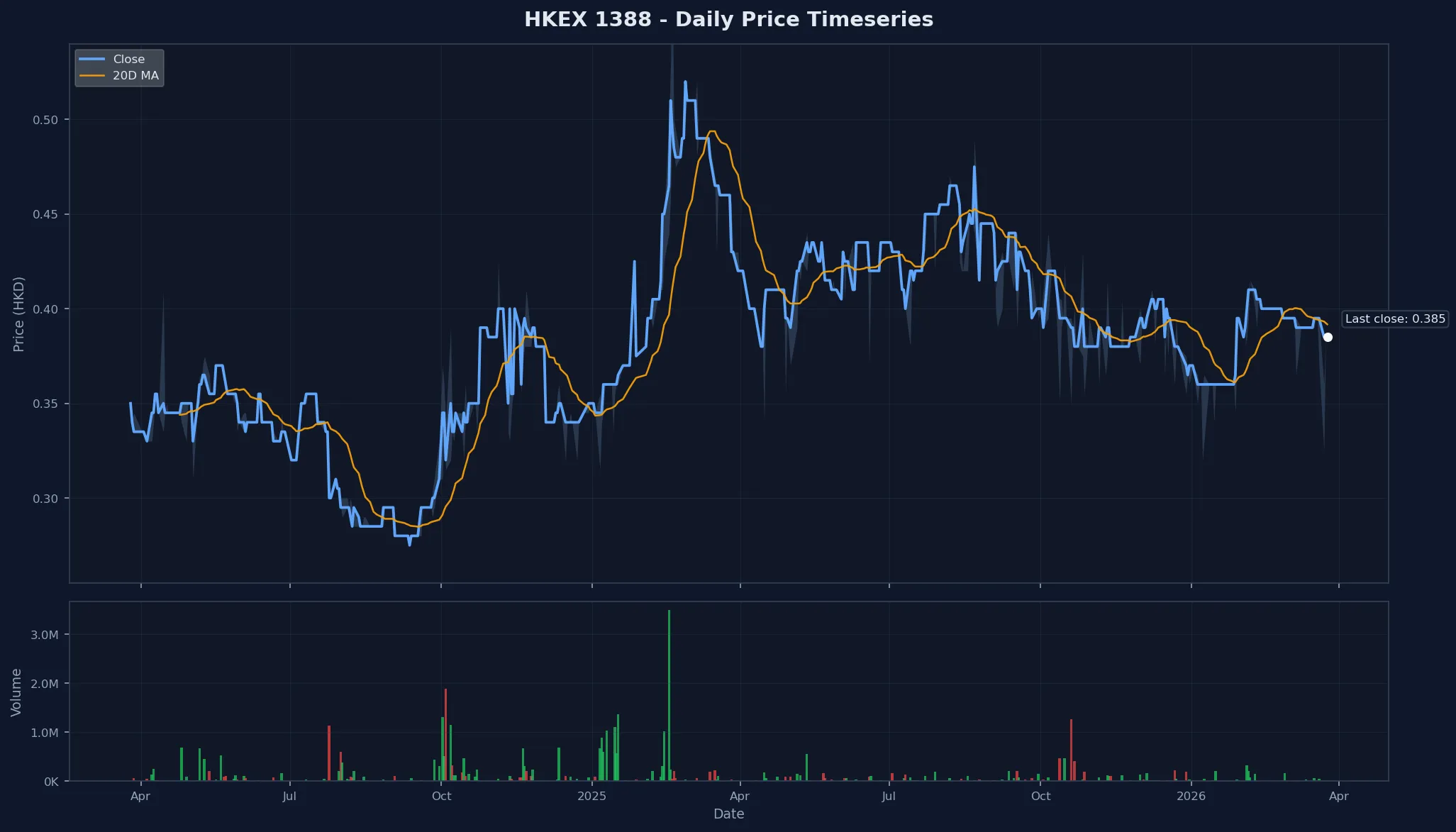HKEX 1388 Price Chart
