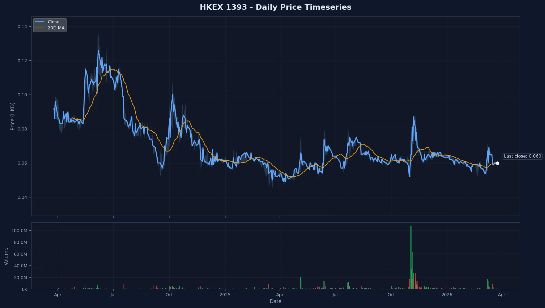 HKEX 1393 Price Chart