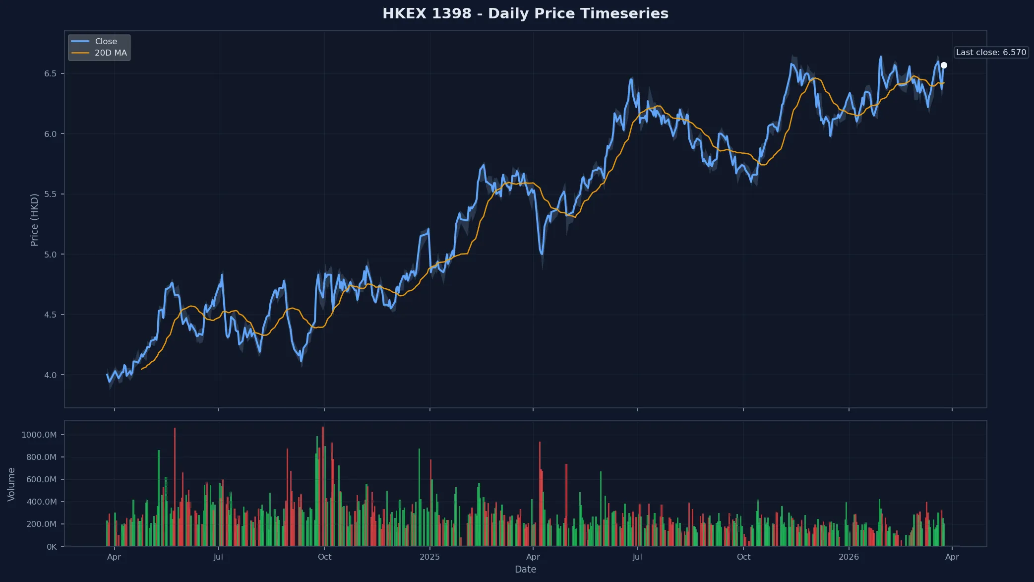 HKEX 1398 Price Chart