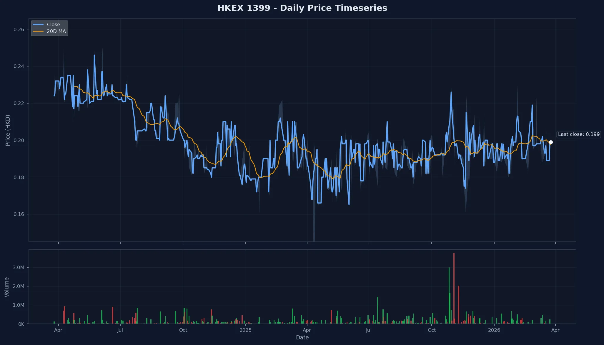 HKEX 1399 Price Chart