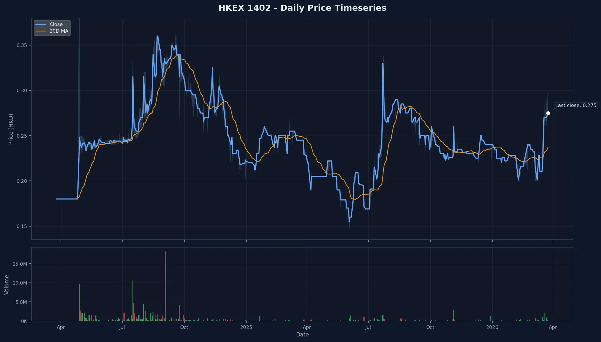 HKEX 1402 Price Chart