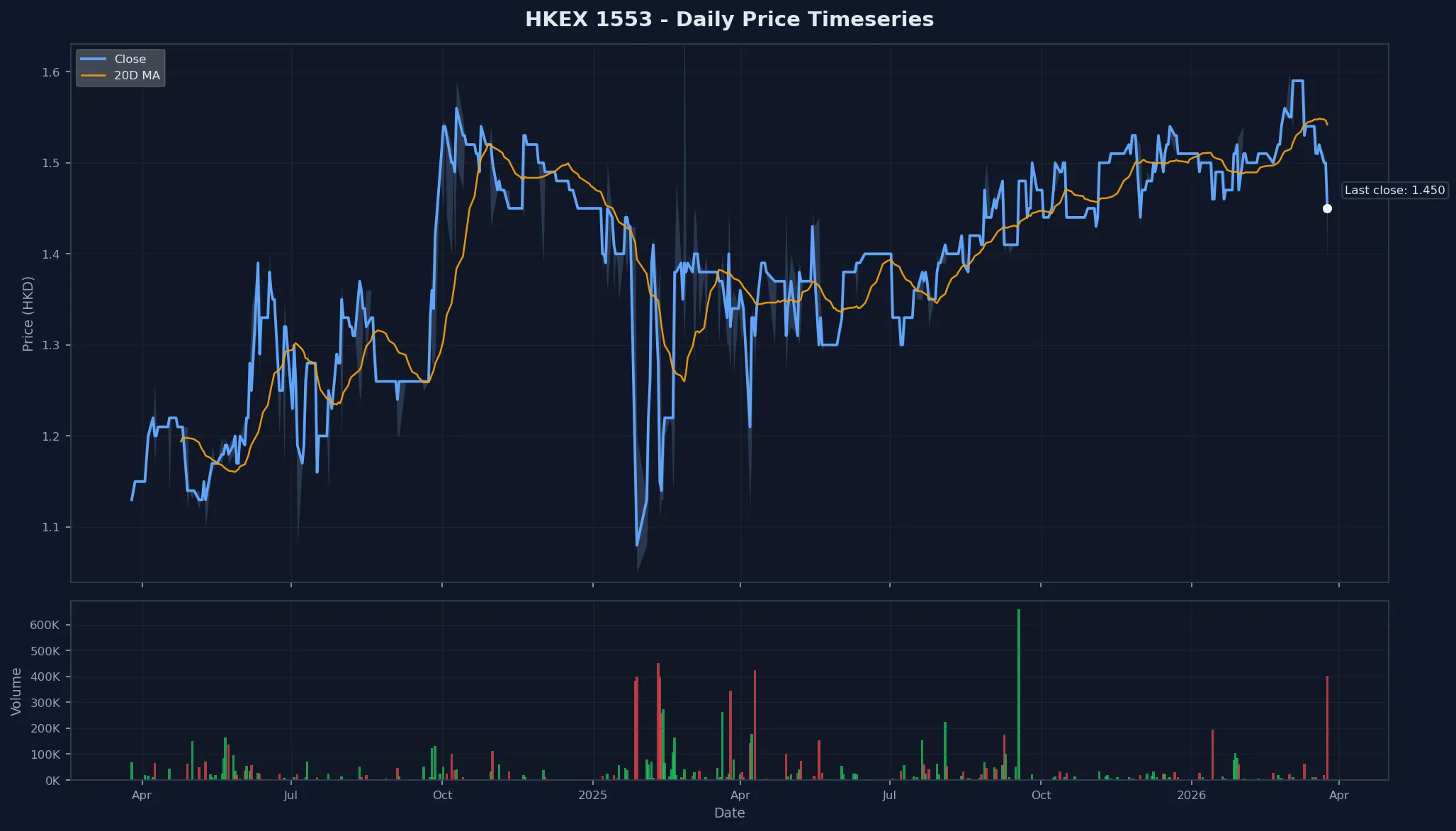 HKEX 1553 Price Chart