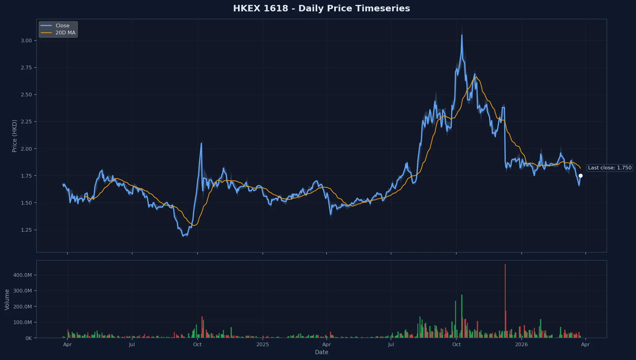 HKEX 1618 Price Chart