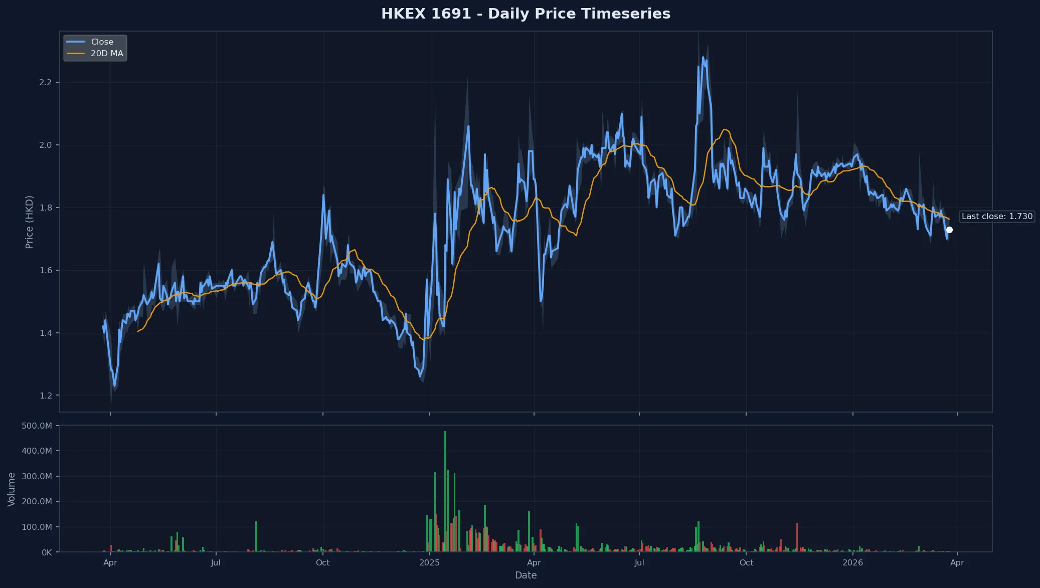 HKEX 1691 Price Chart