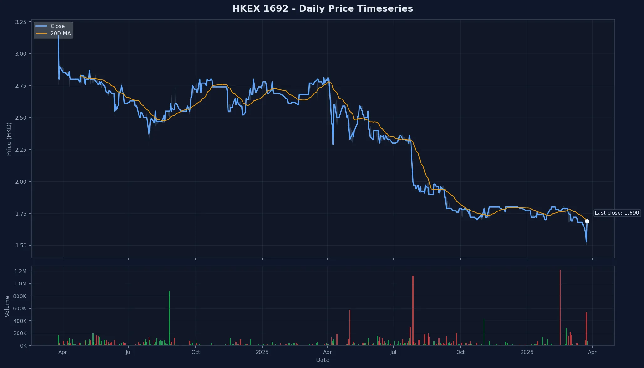 HKEX 1692 Price Chart
