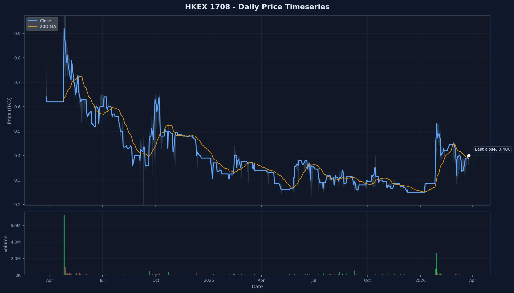 HKEX 1708 Price Chart
