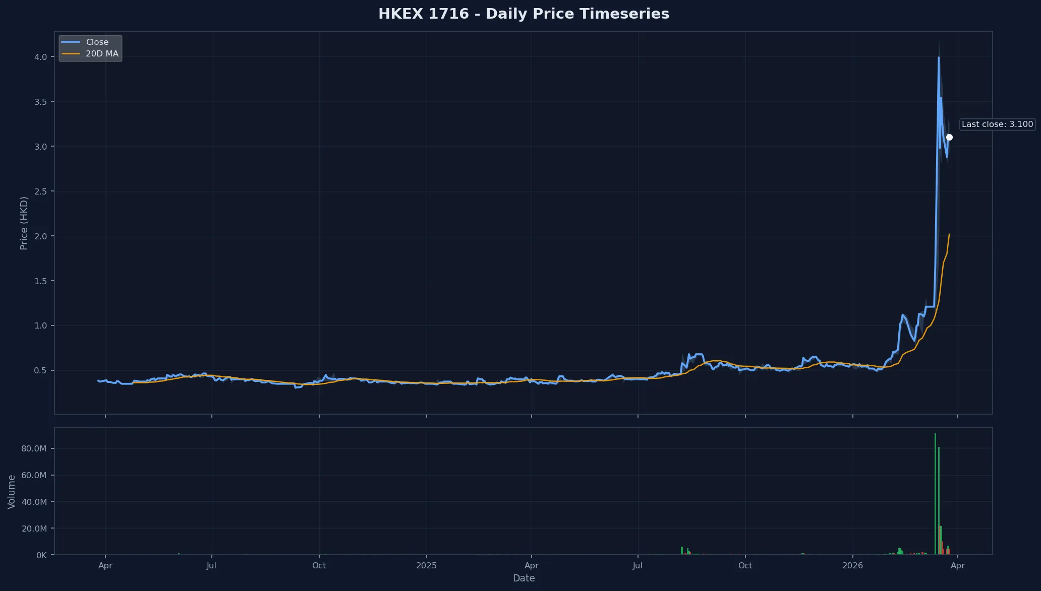 HKEX 1716 Price Chart