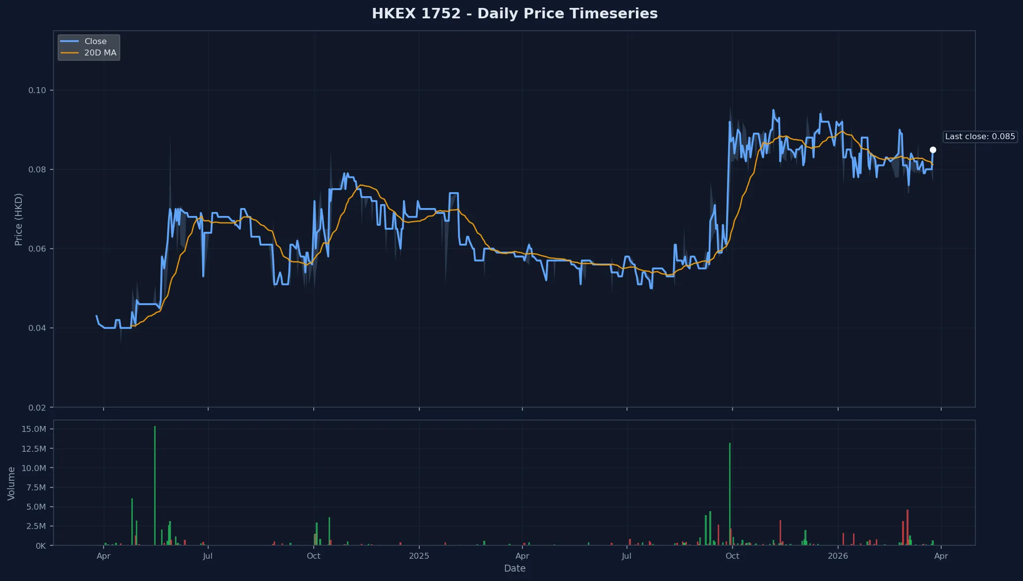 HKEX 1752 Price Chart