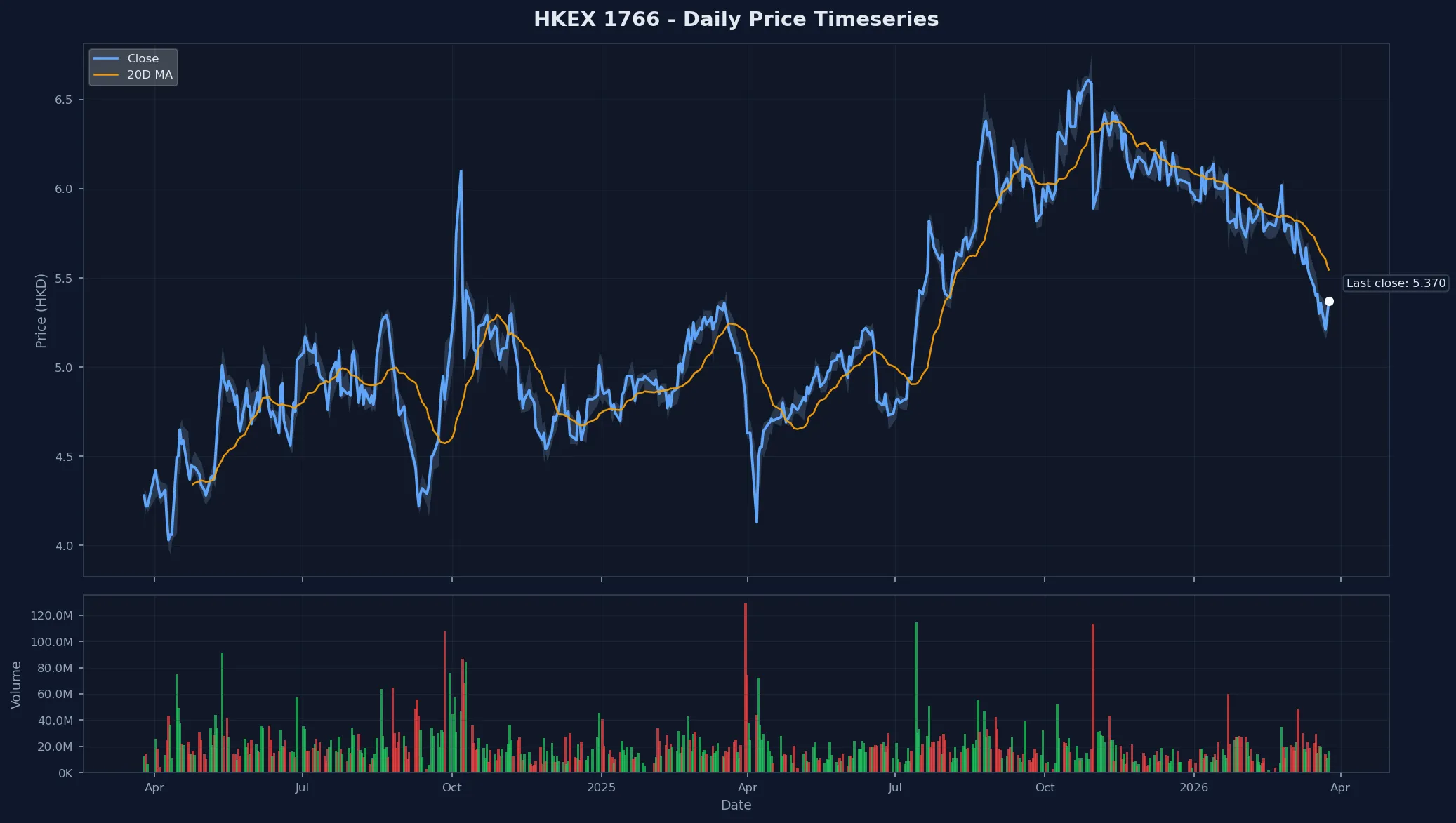HKEX 1766 Price Chart