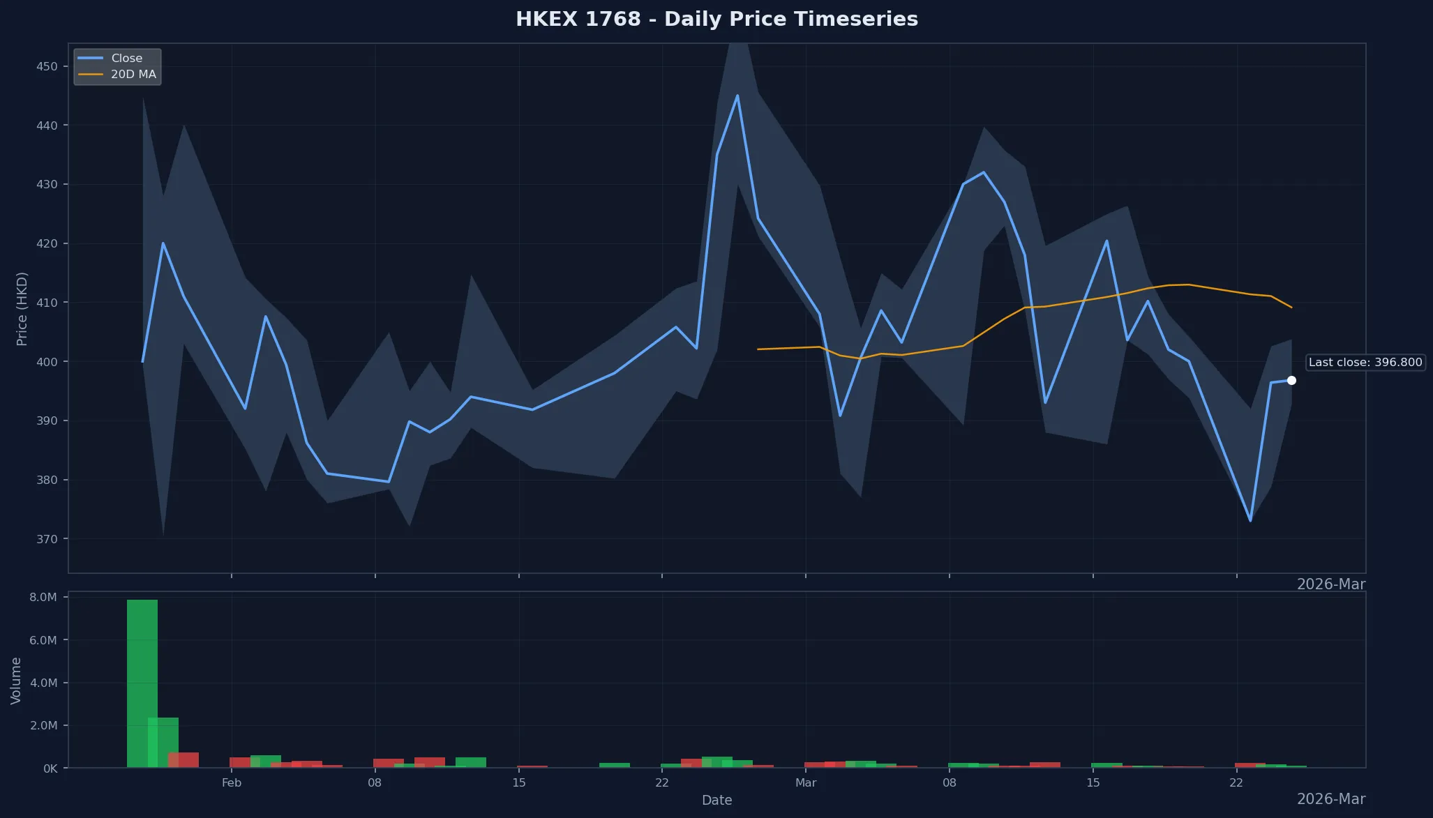 HKEX 1768 Price Chart