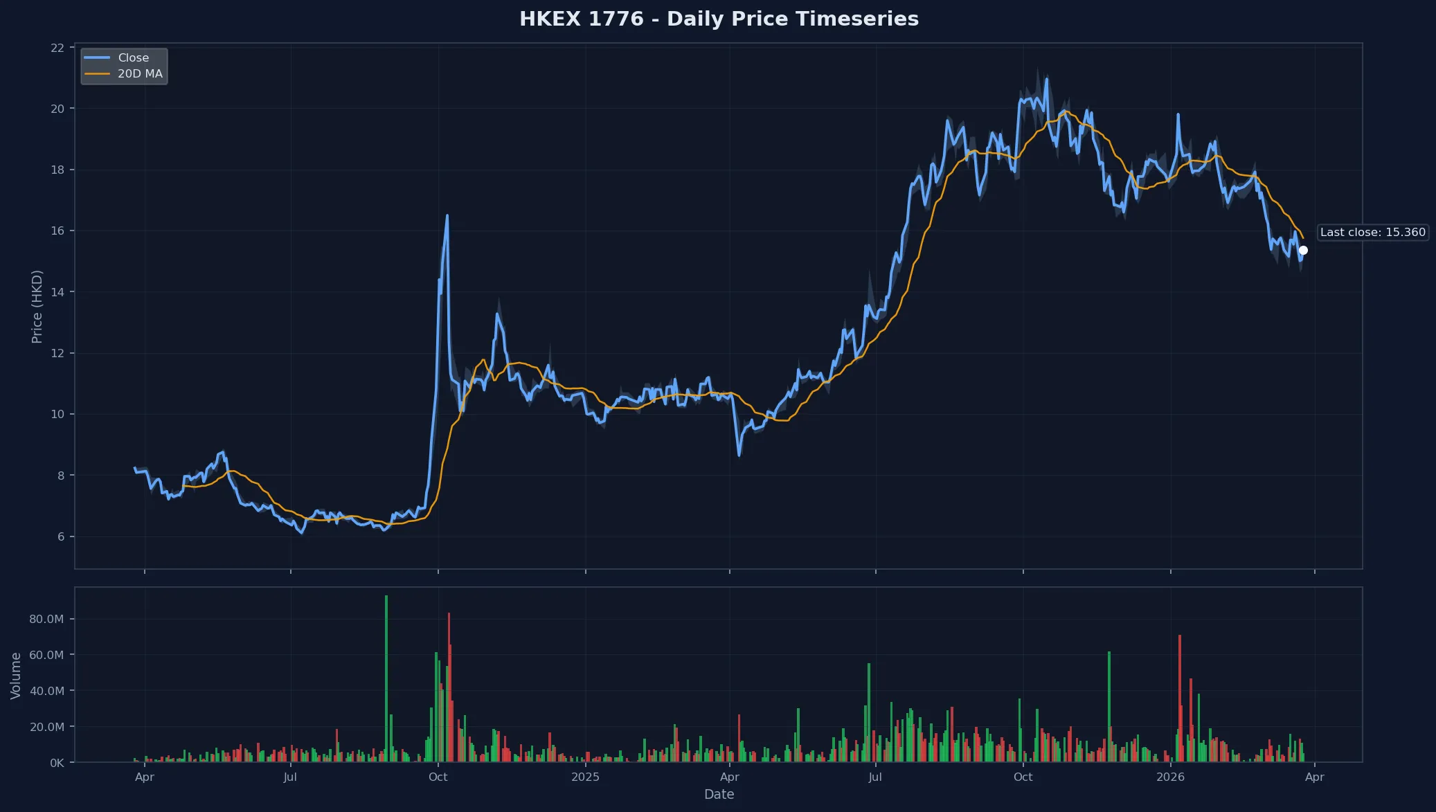 HKEX 1776 Price Chart