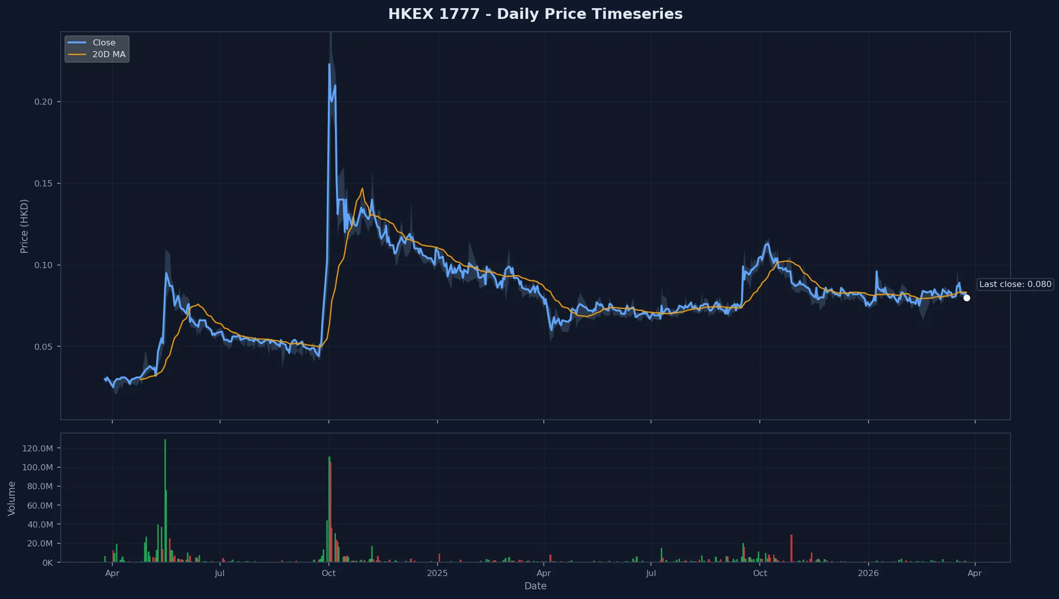 HKEX 1777 Price Chart