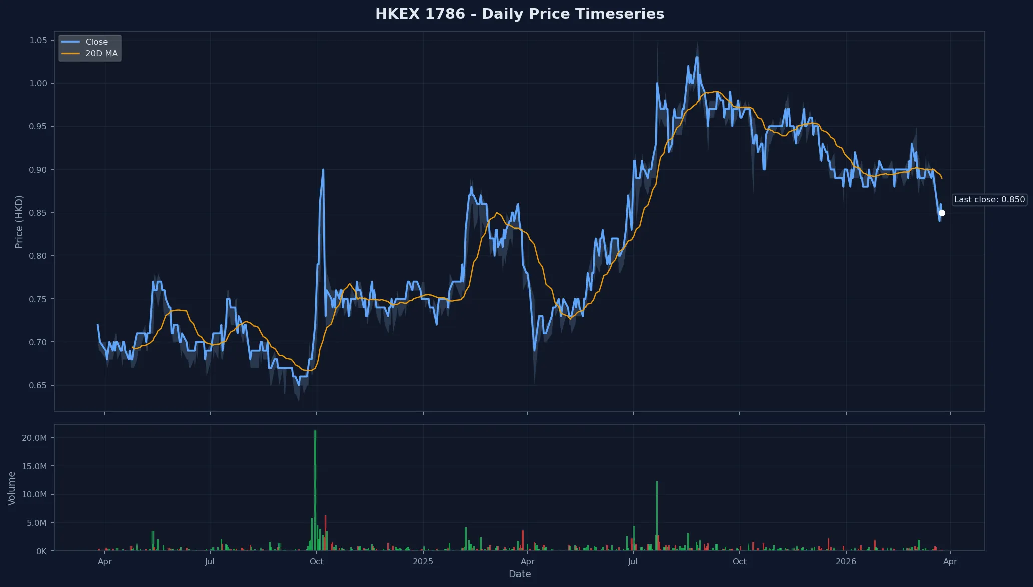HKEX 1786 Price Chart