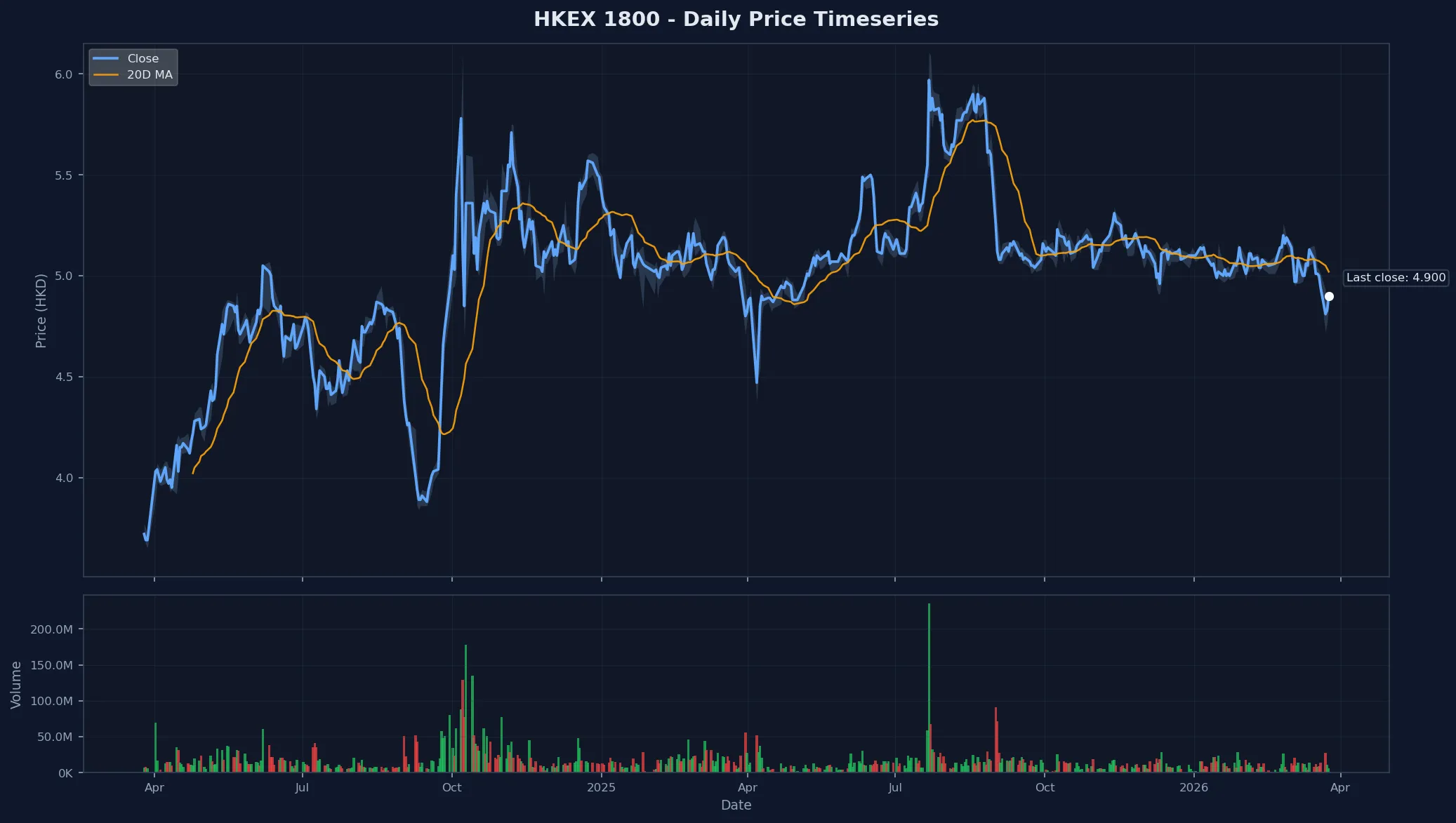 HKEX 1800 Price Chart