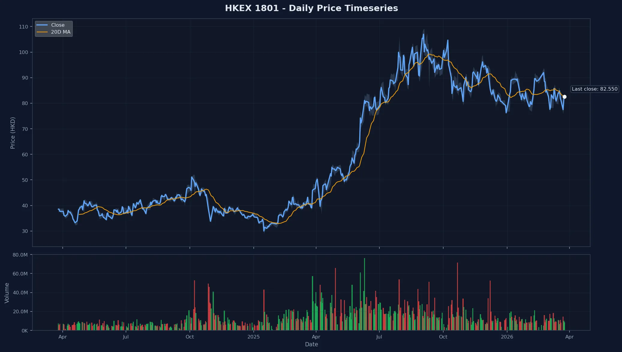 HKEX 1801 Price Chart