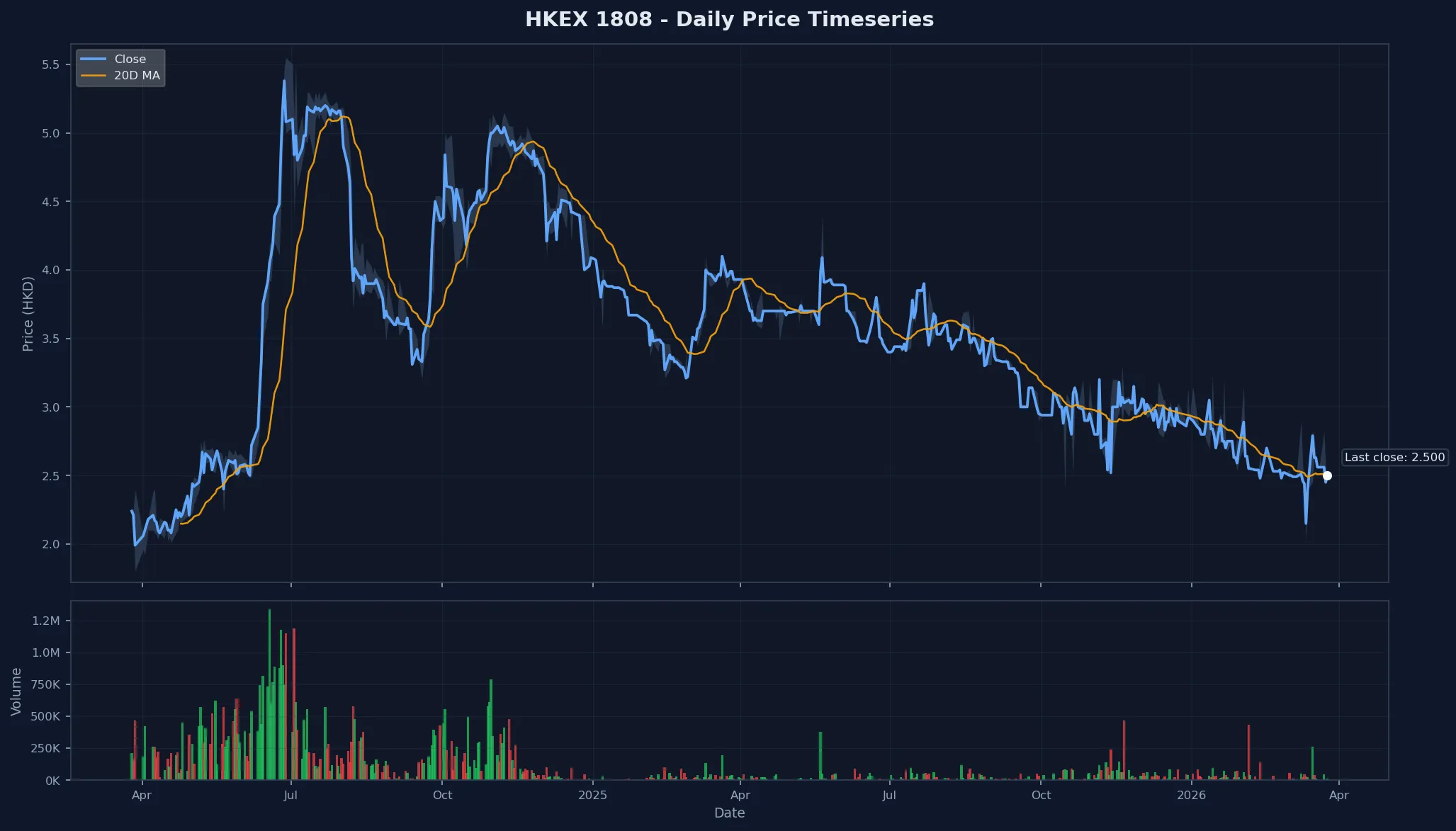 HKEX 1808 Price Chart