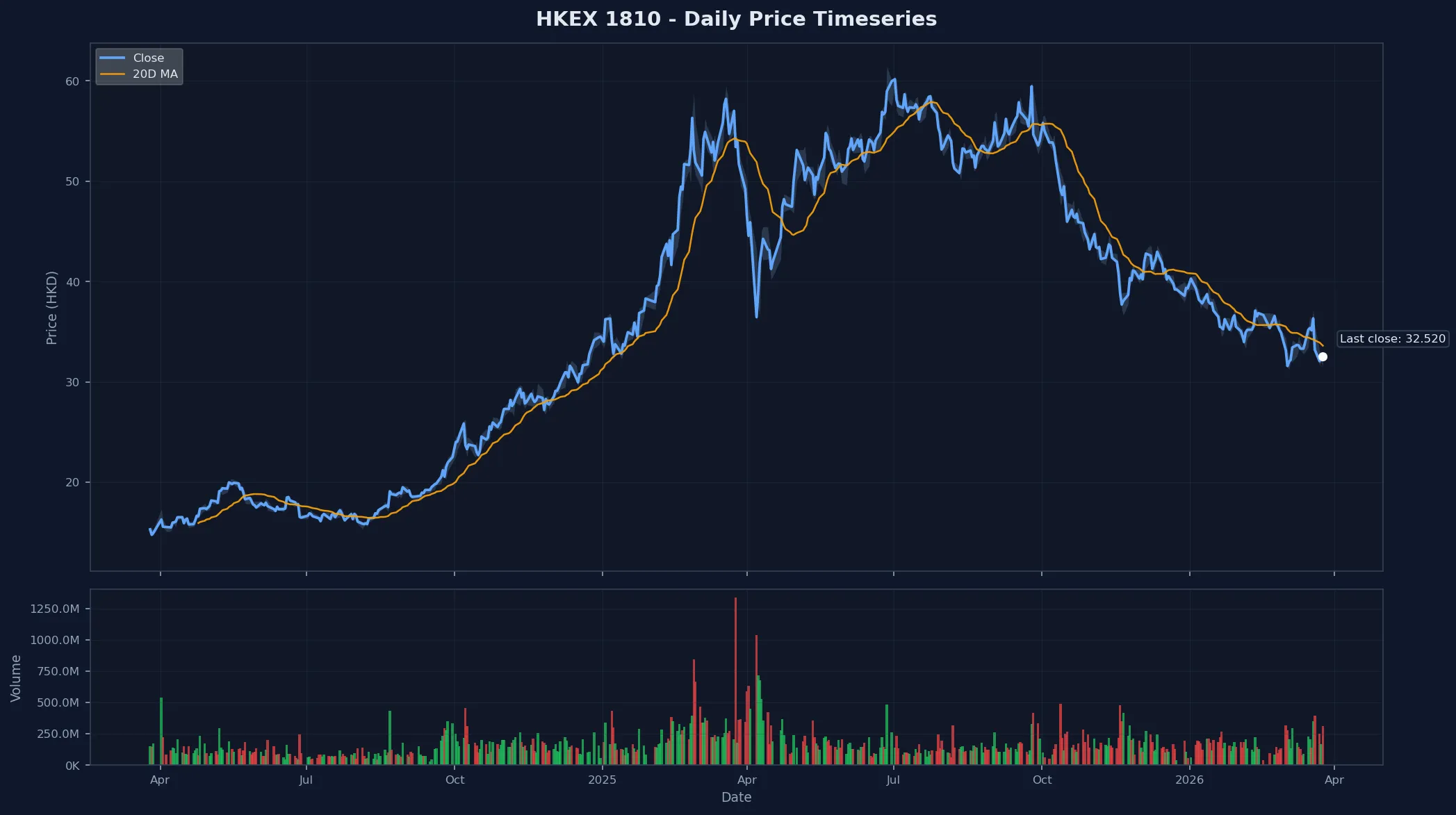 HKEX 1810 Price Chart