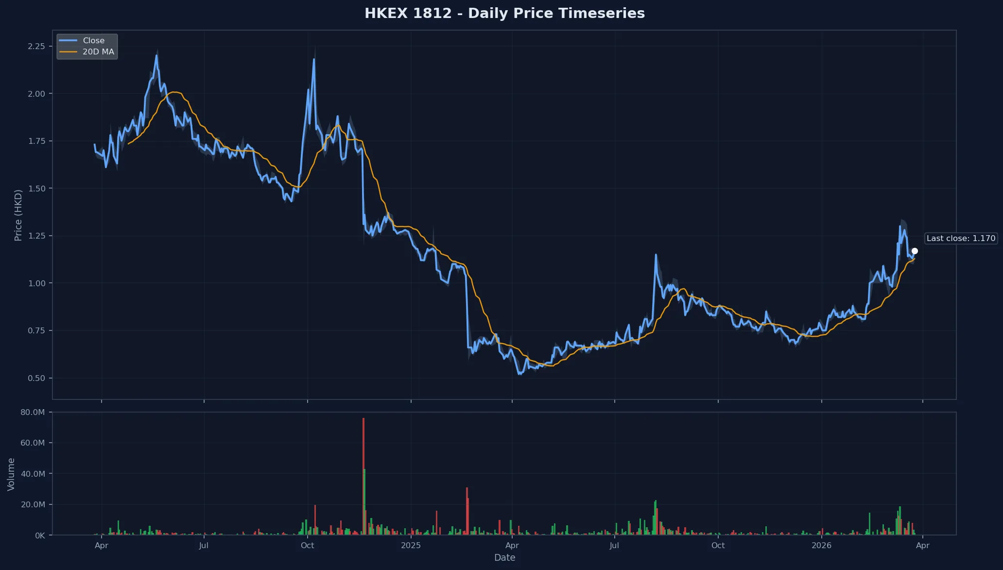 HKEX 1812 Price Chart