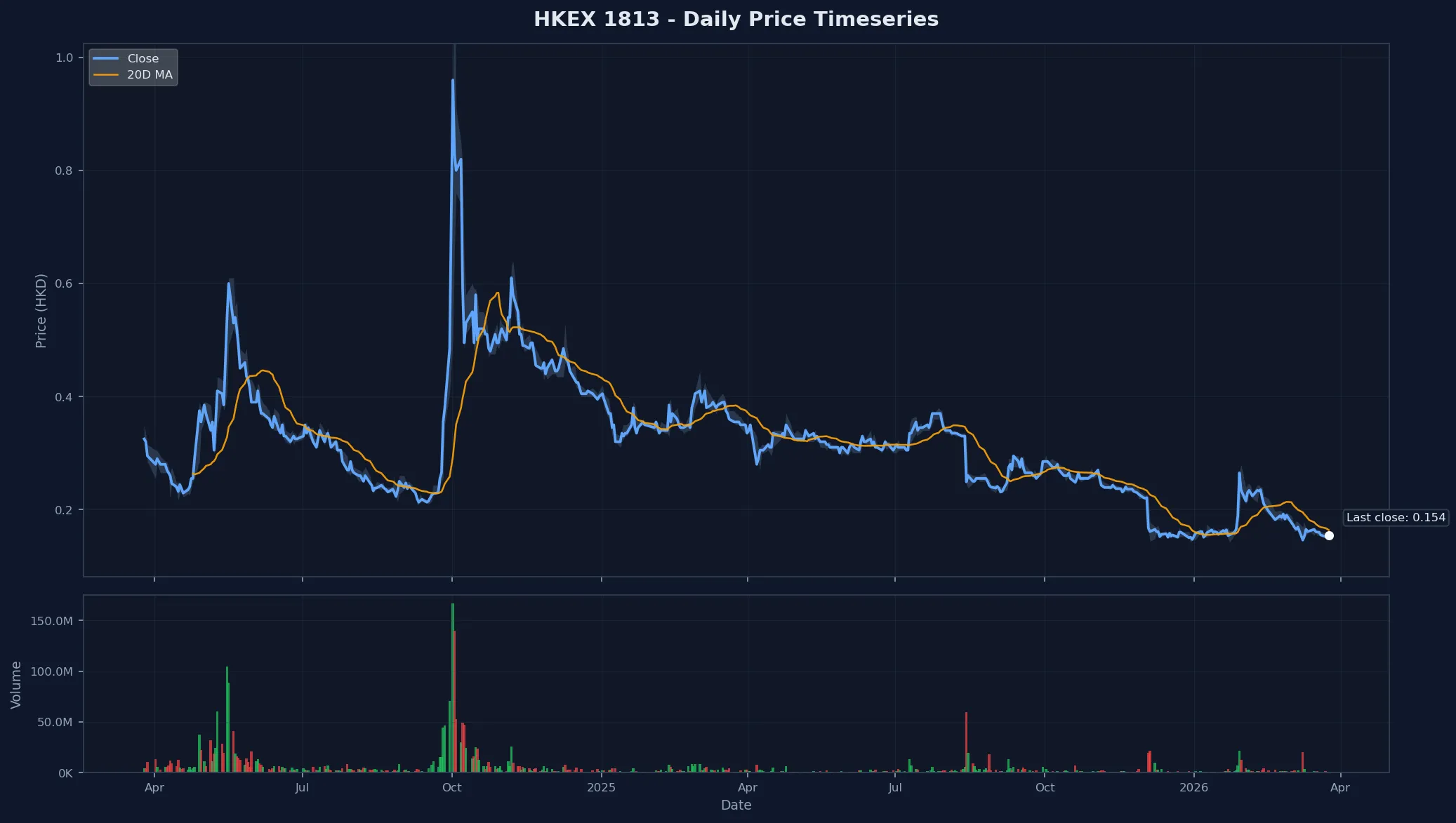 HKEX 1813 Price Chart