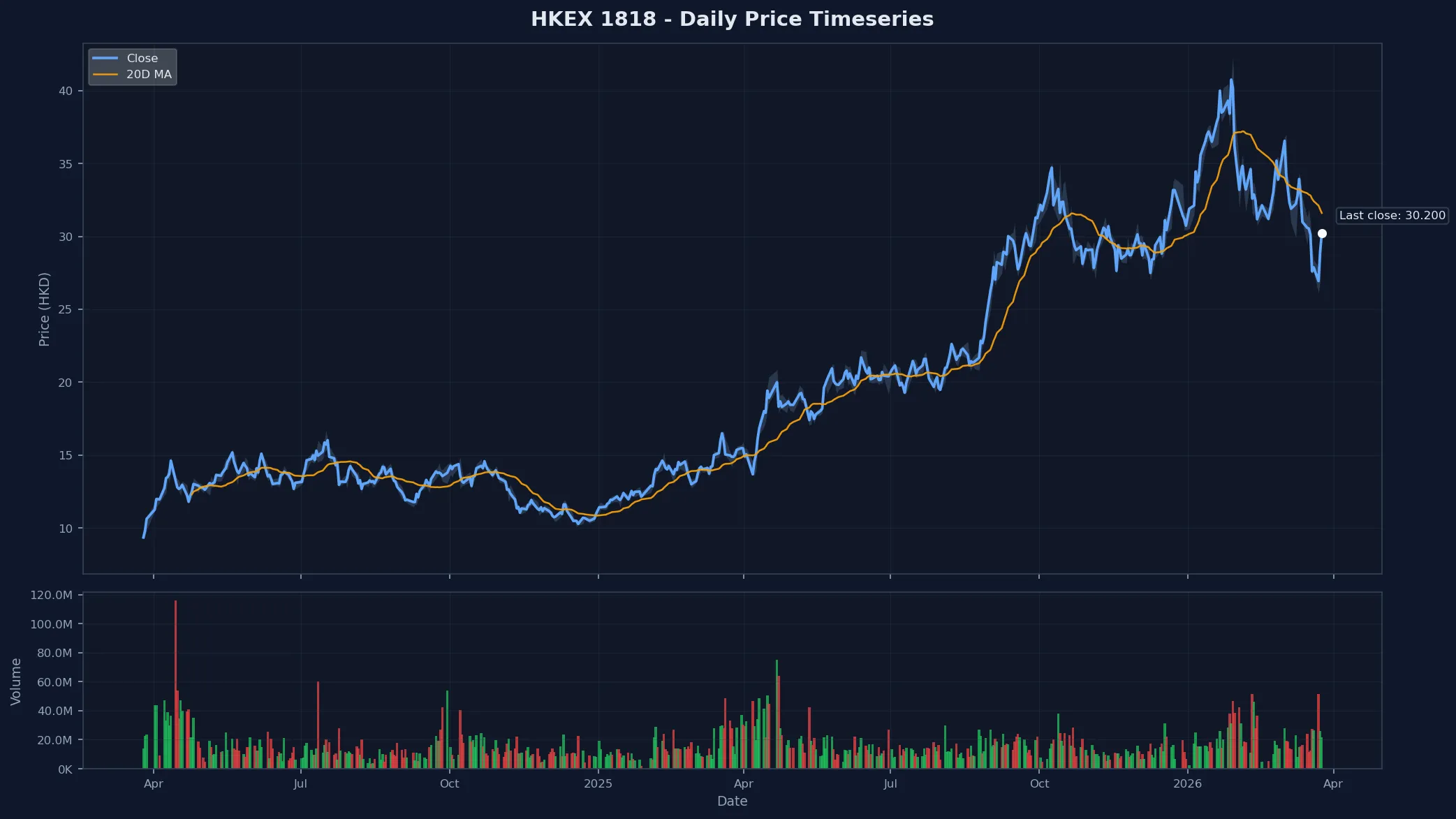 HKEX 1818 Price Chart